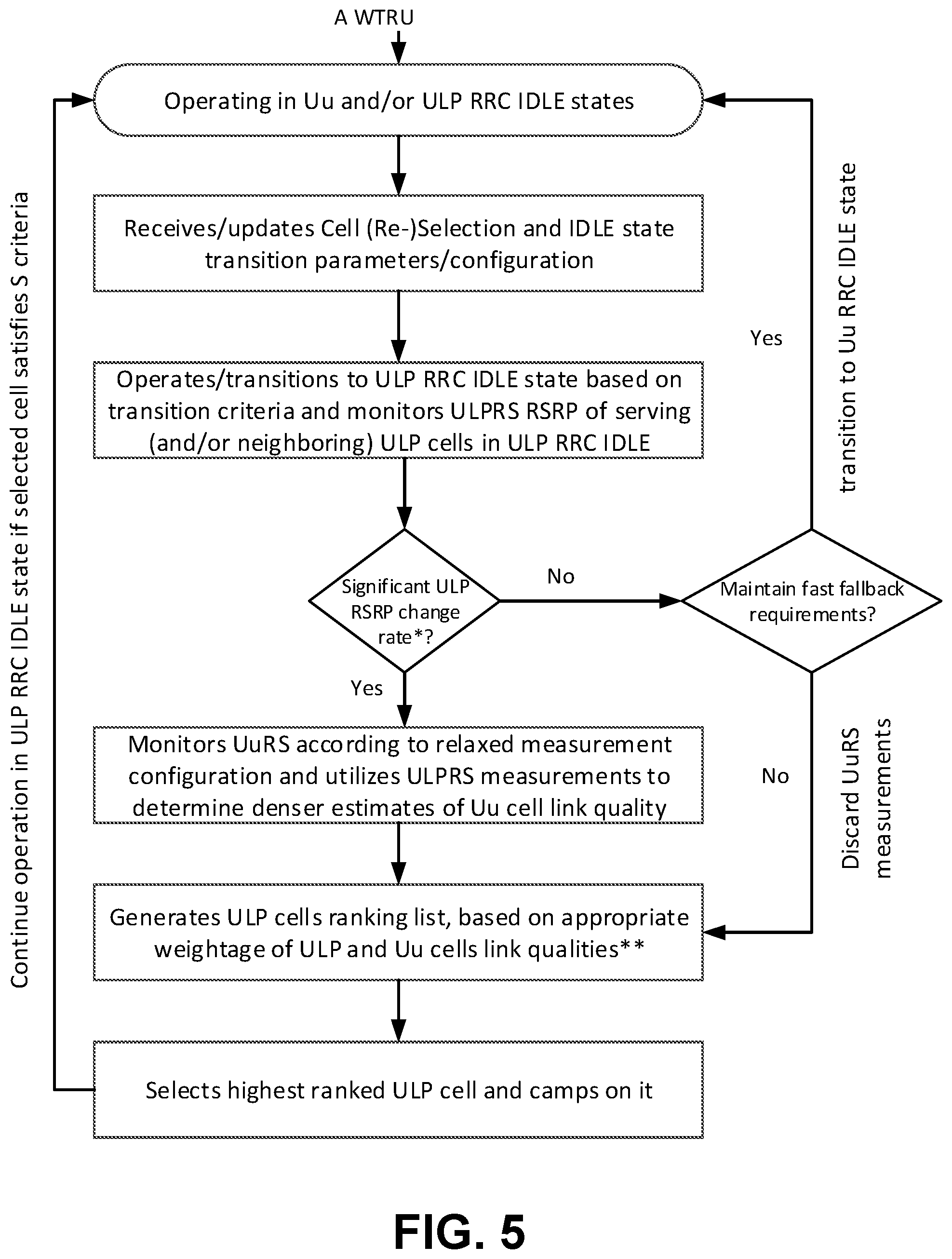 Patent US12581378 Figure 9 – Idle mode mobility in ultra low power systems