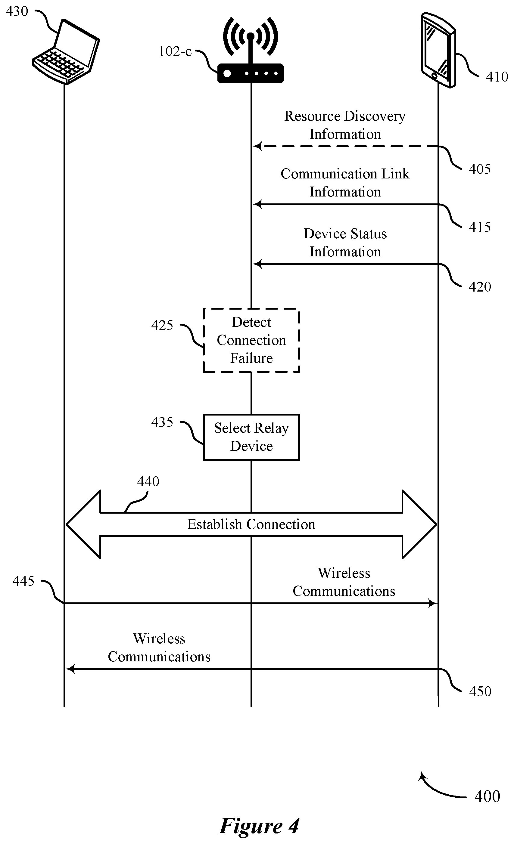 Patent US12581388 Figure 4 – Dynamic path selection techniques for wireless connectivity