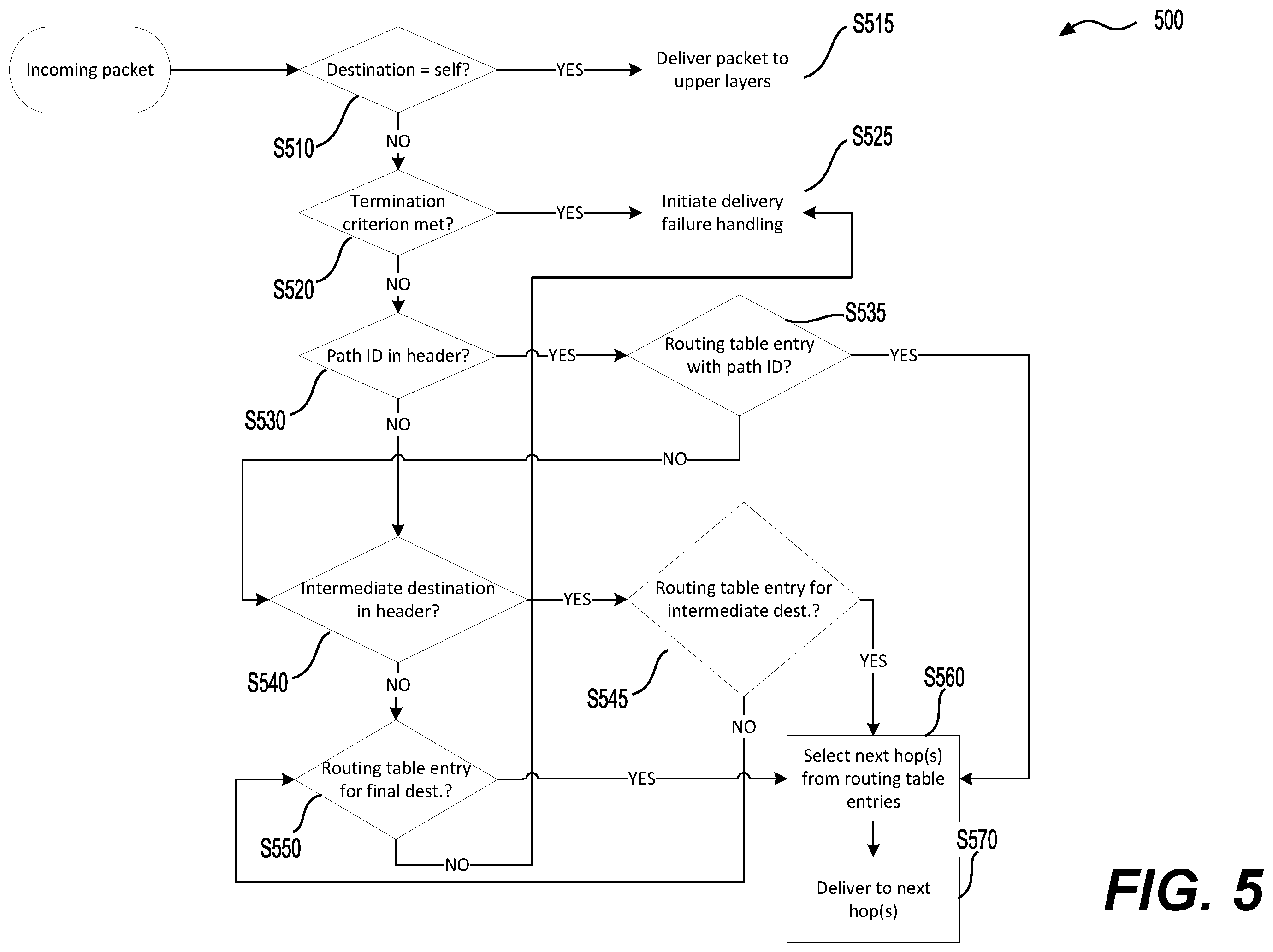 Patent US12581389 Figure 5 – Packet routing in a layer 2 mesh network