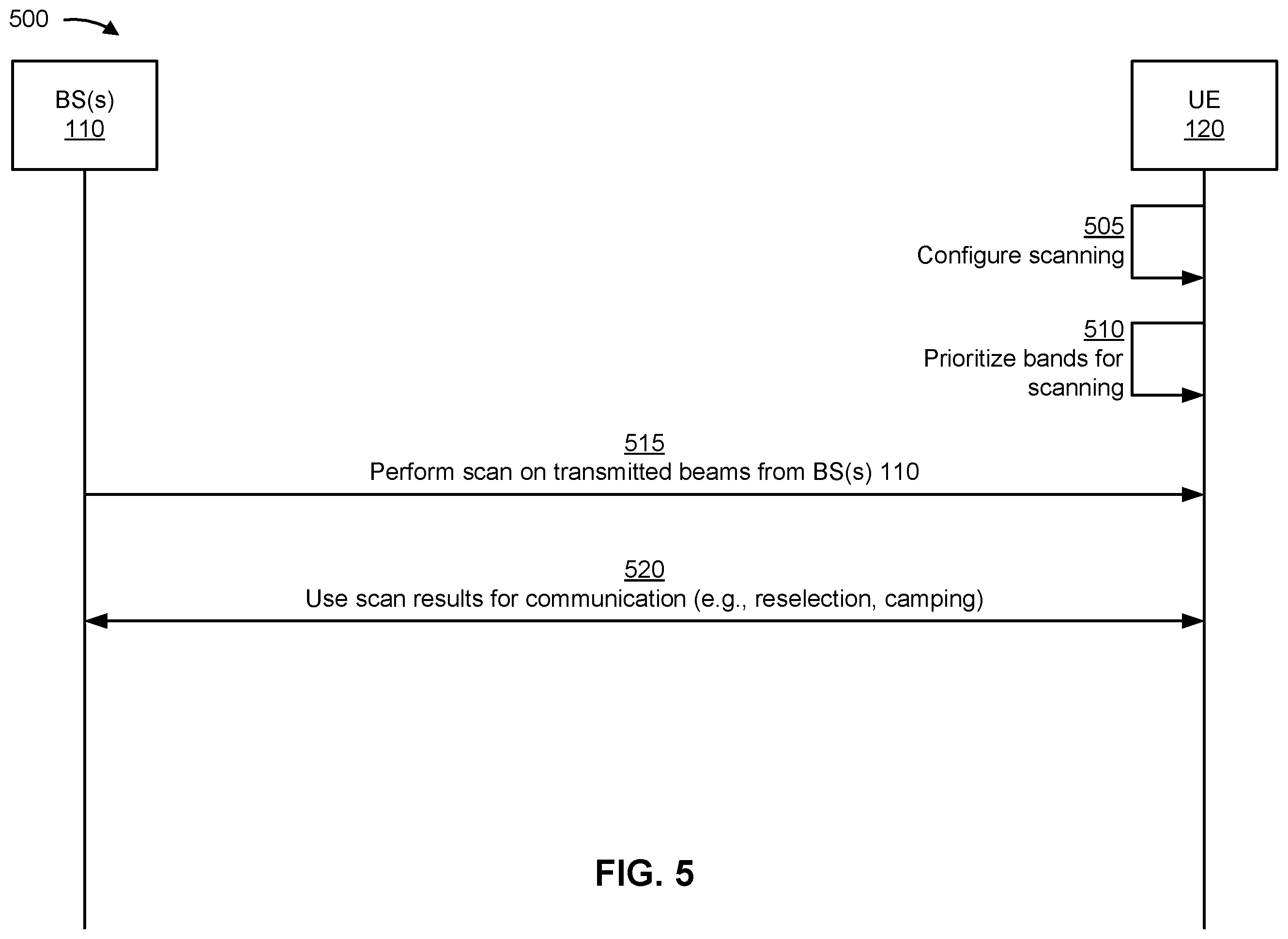 Patent US12581396 Figure 5 – Techniques for band priority utilization for cell scanning
