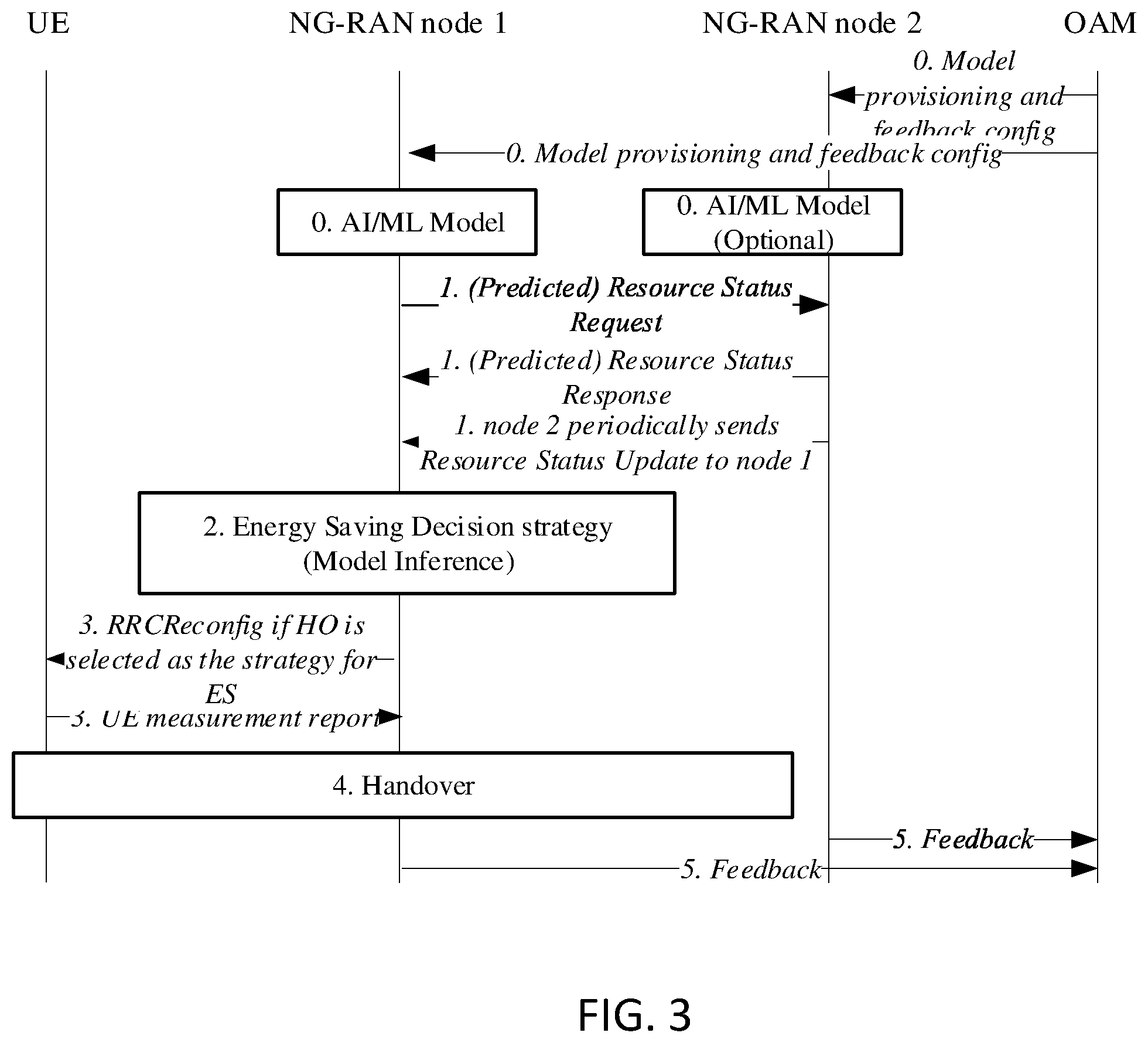 Patent US12581404 Figure 5 – AI-based model use for network energy savings