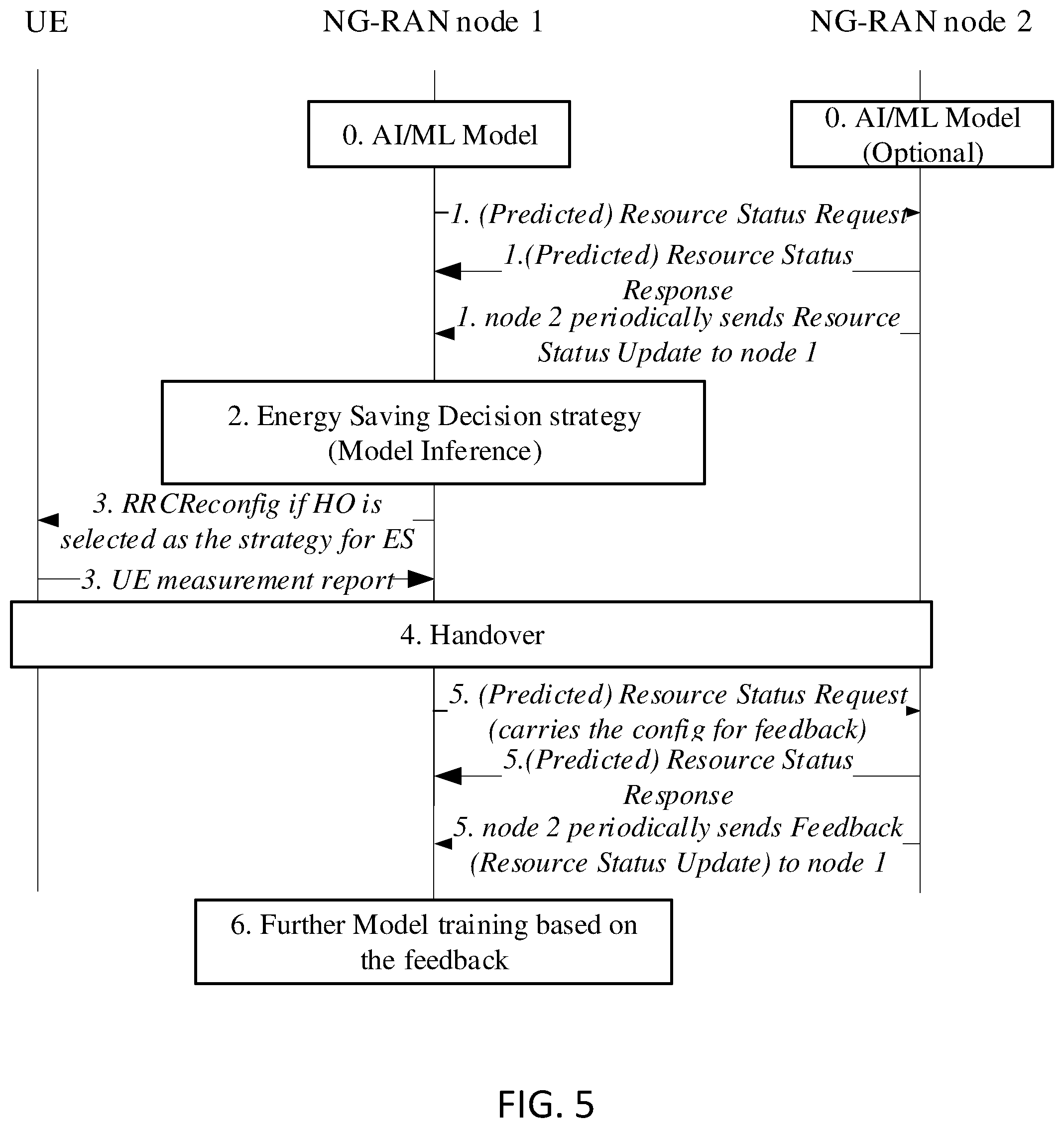 Patent US12581404 Figure 7 – AI-based model use for network energy savings