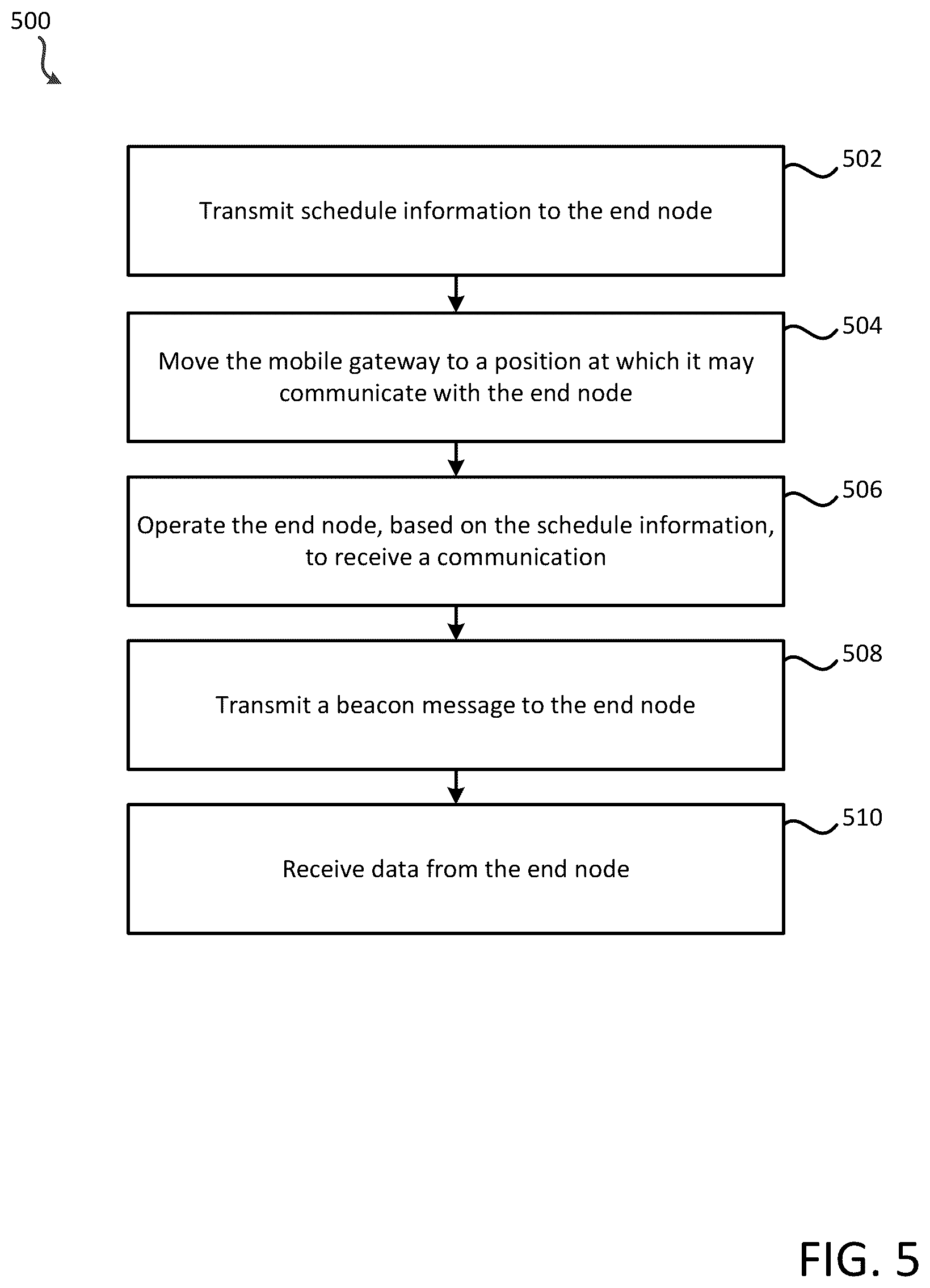Patent US12581415 Figure 6 – Systems and methods for using a mobile gateway in a low power wide area network