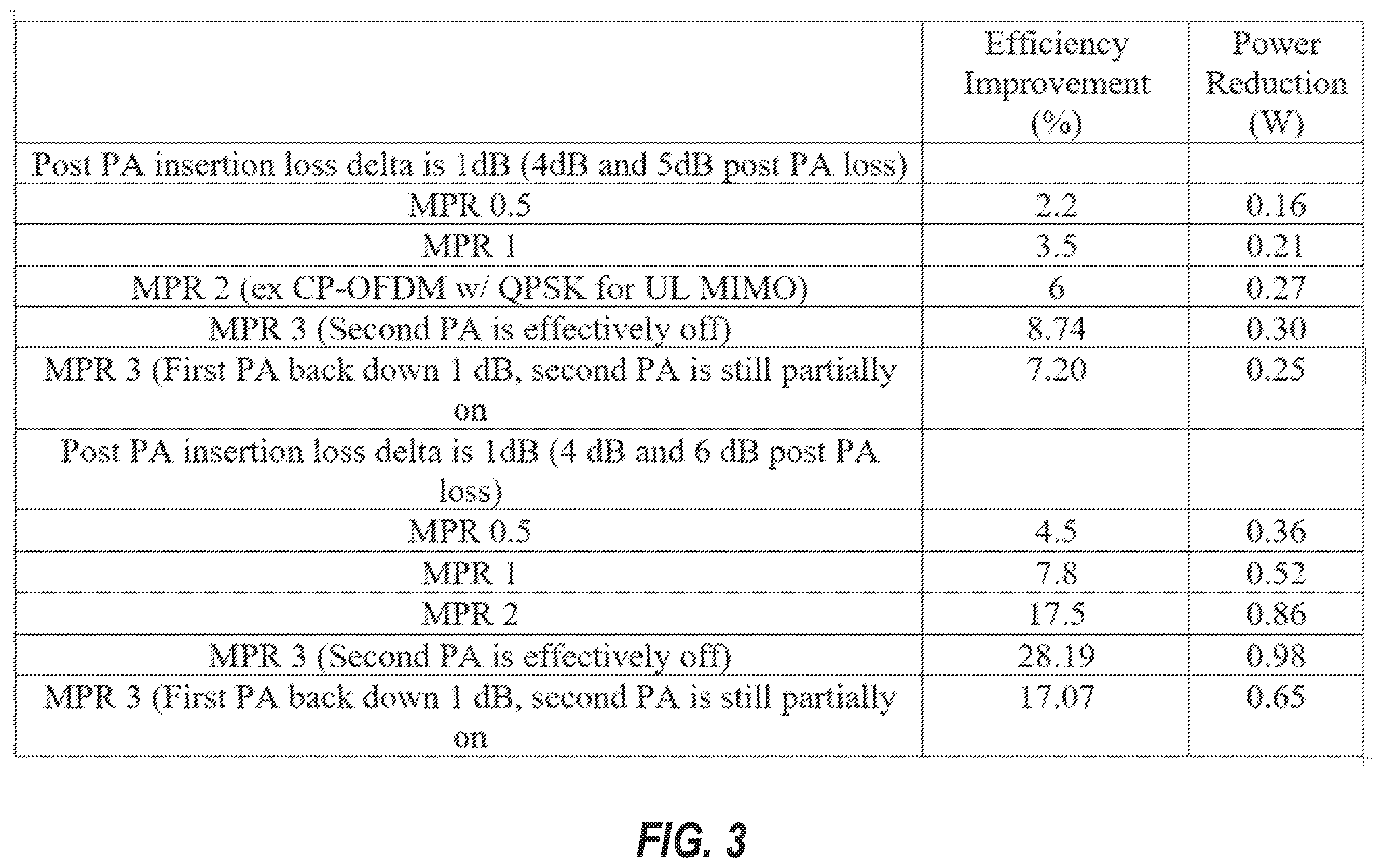 Patent US12581422 Figure 3 – Unequal additional maximum power reduction for dual transmit modes