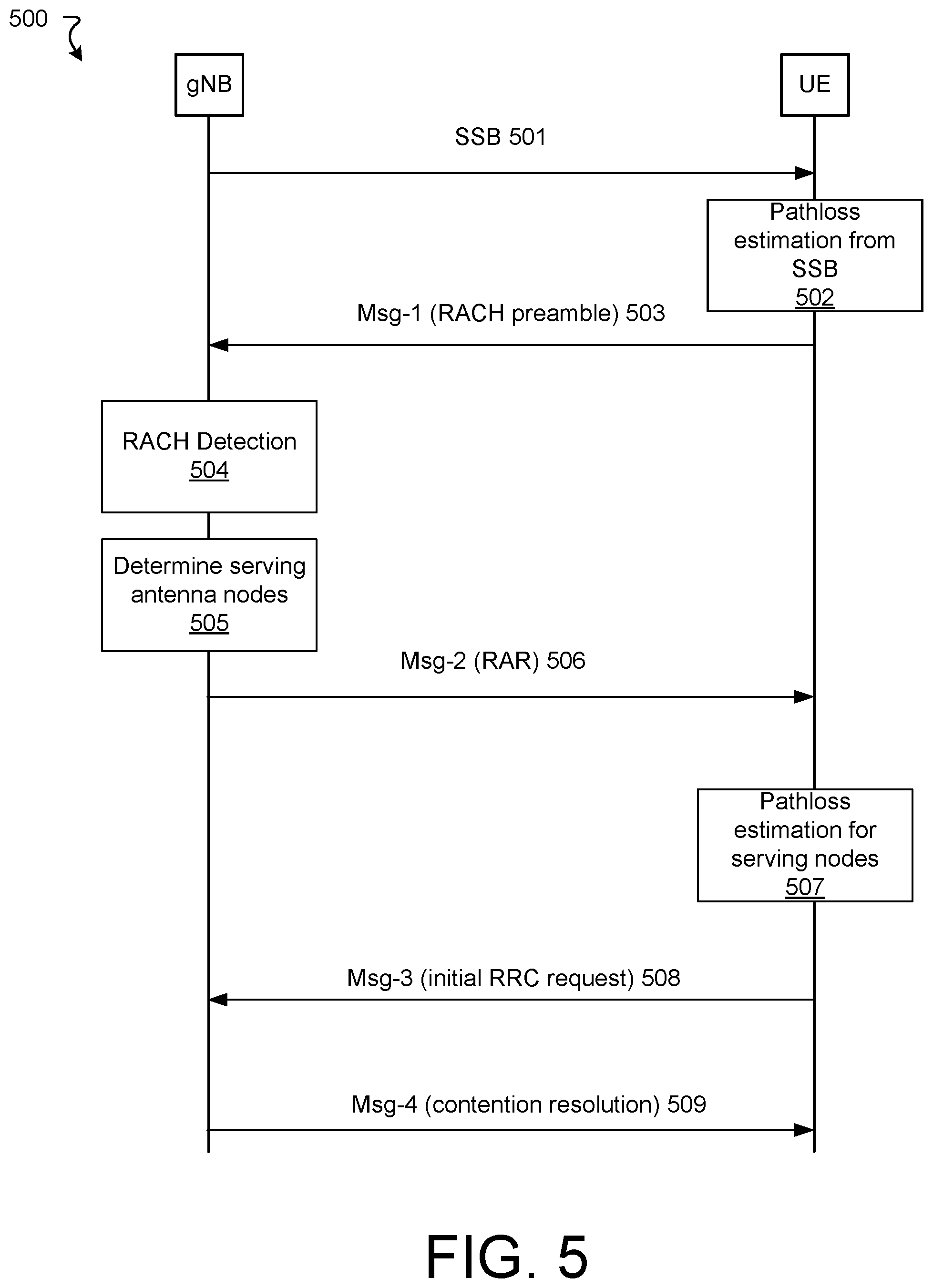 Patent US12581430 Figure 5 – RACH process for antenna-distributed networks