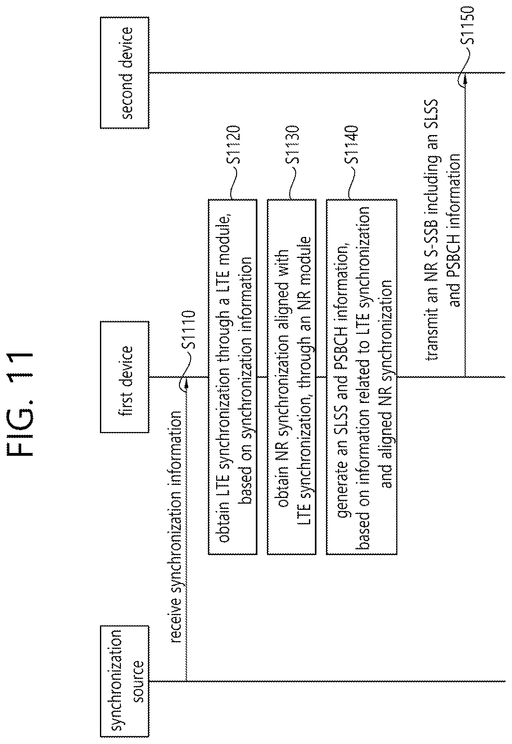 Patent US12581435 Figure 11 – Method for sidelink communication in NR V2X by terminal in which NR module and LTE module coexist