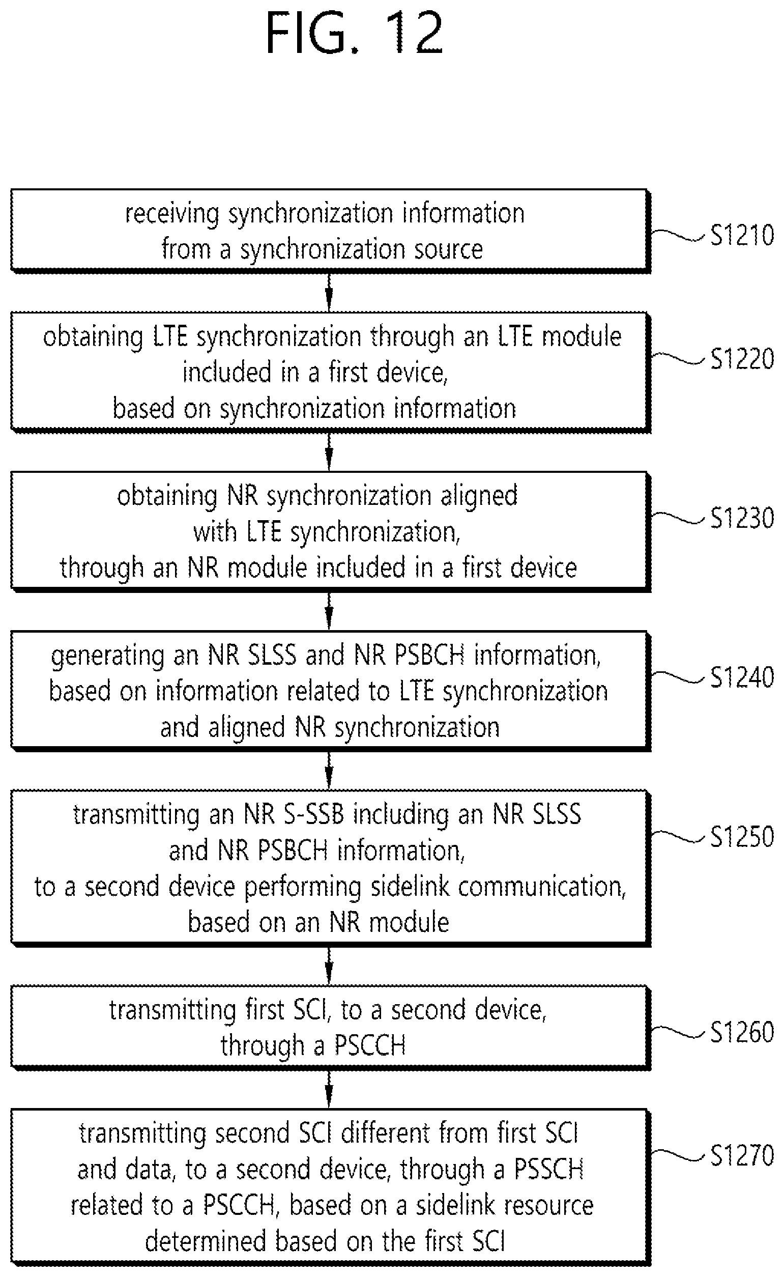 Patent US12581435 Figure 12 – Method for sidelink communication in NR V2X by terminal in which NR module and LTE module coexist