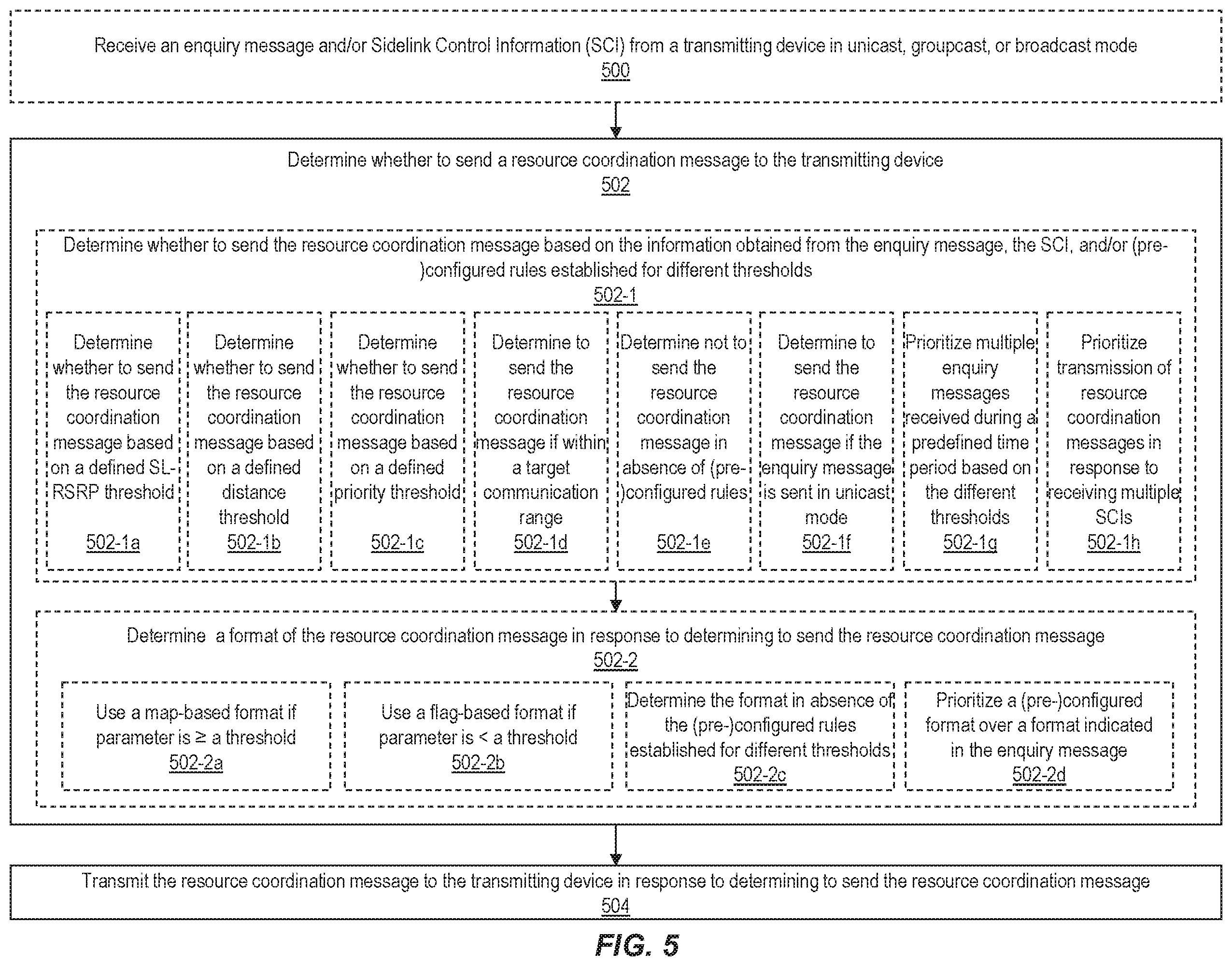 Patent US12581514 Figure 5 – Methods for inter-UE resource coordination mechanism