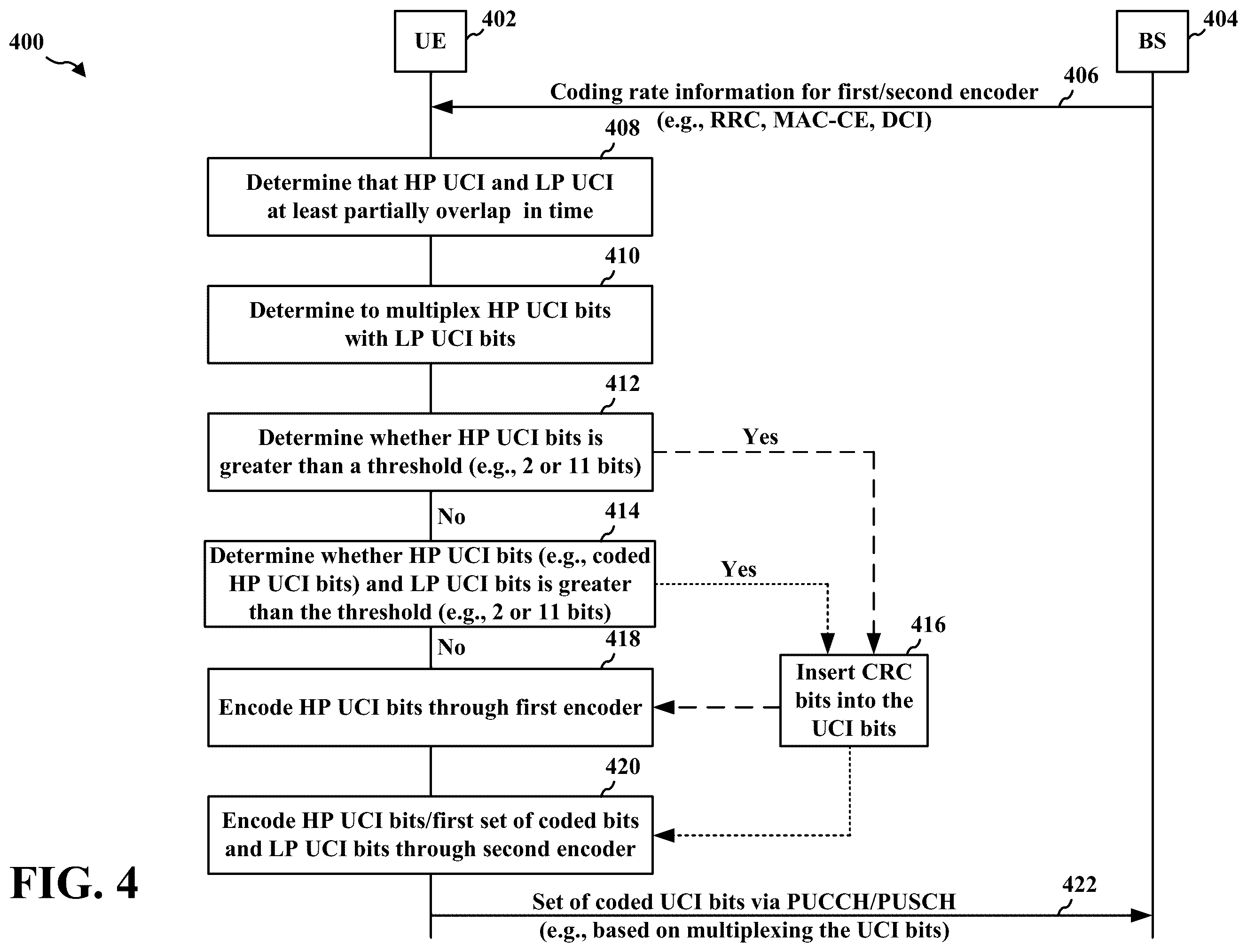 Patent US12581527 Figure 4 – Channel coding with unequal error protection for LP UCI and HP UCI multiplexing in NR