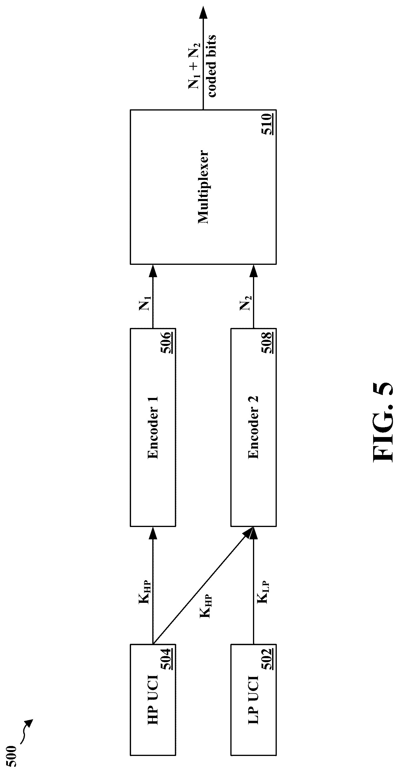 Patent US12581527 Figure 5 – Channel coding with unequal error protection for LP UCI and HP UCI multiplexing in NR