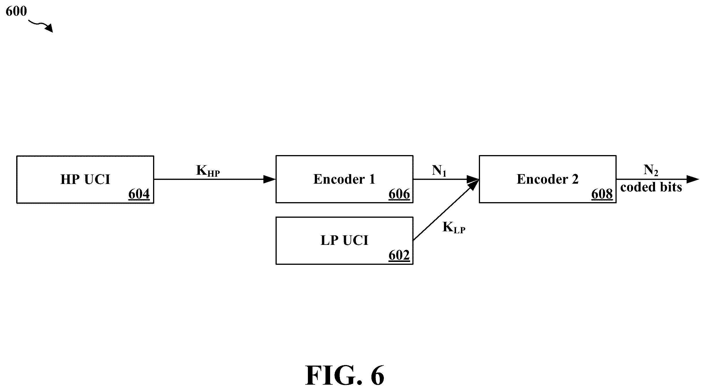 Patent US12581527 Figure 6 – Channel coding with unequal error protection for LP UCI and HP UCI multiplexing in NR