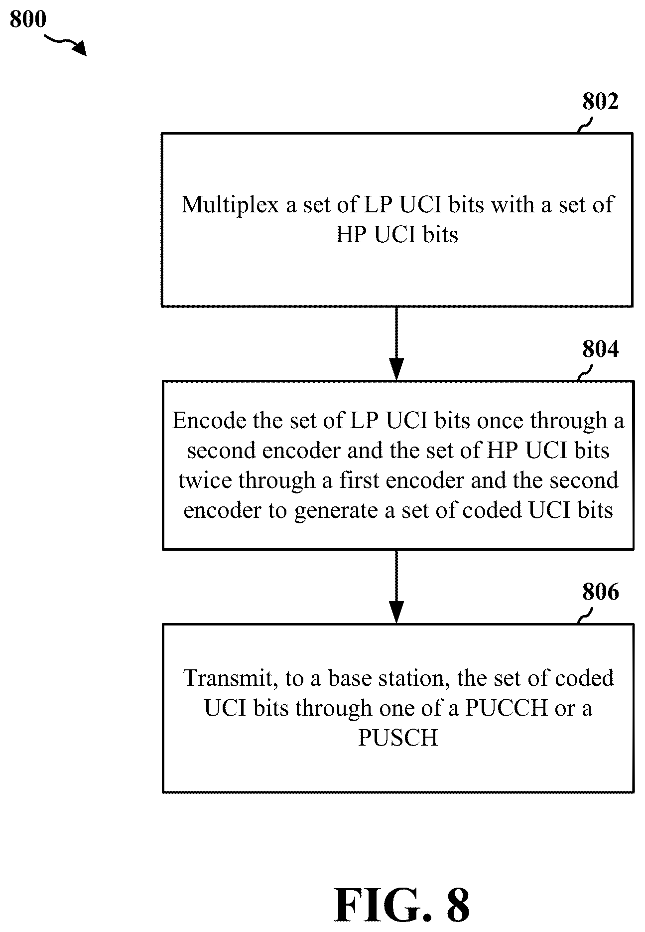 Patent US12581527 Figure 9 – Channel coding with unequal error protection for LP UCI and HP UCI multiplexing in NR