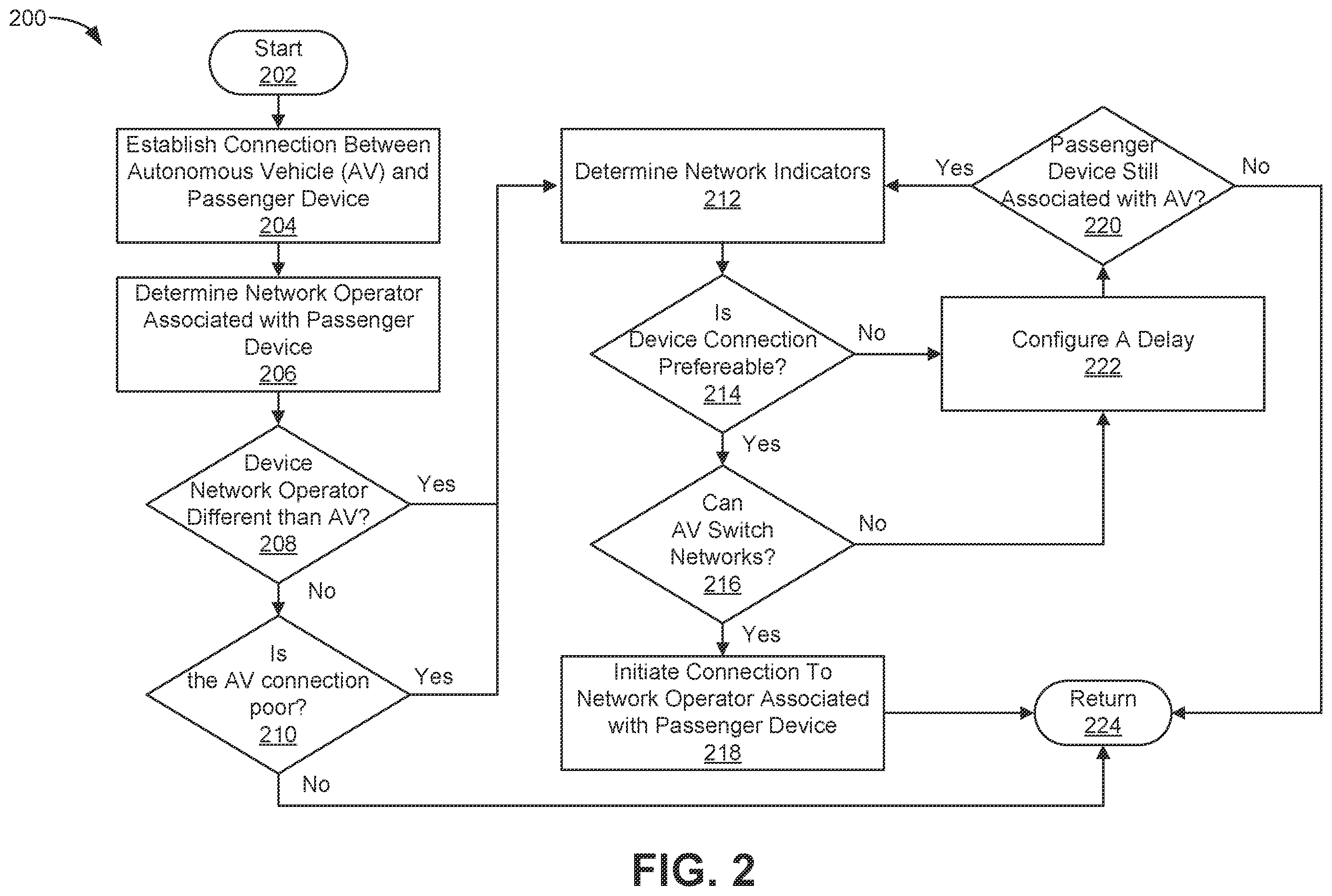 Patent US12581550 Figure 2 – Systems and techniques for autonomous vehicle network selection based on passenger mobile device feedback