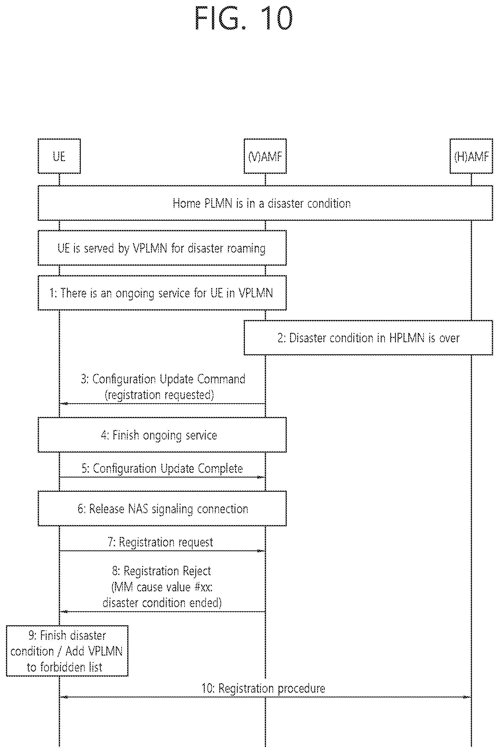 Patent US12581569 Figure 10 – Method for supporting service continuity when disaster situation ends, and device supporting same