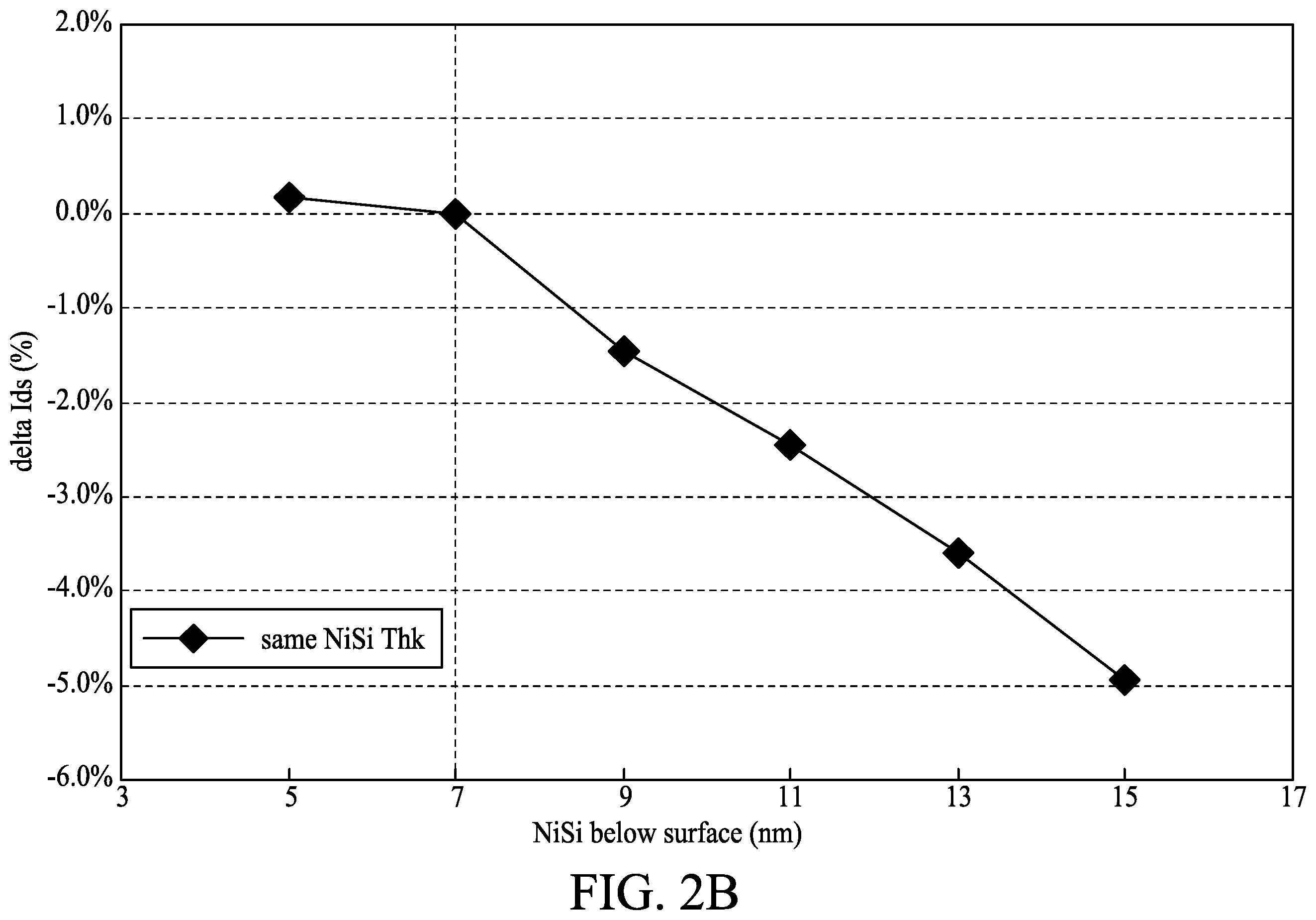 Patent US12581697 Figure 3 – Semiconductor device with silicide-embedded stressor source and drain structure