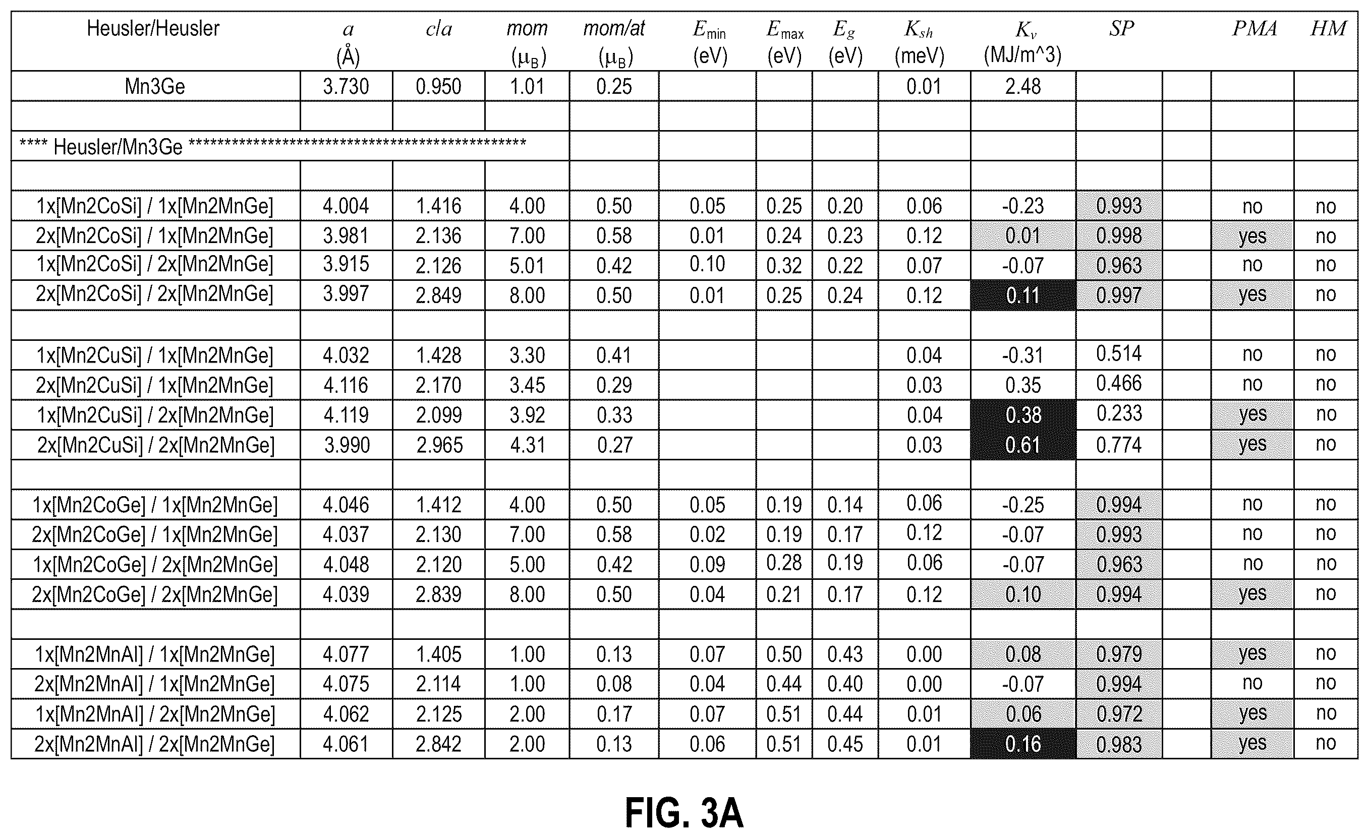 Patent US12581868 Figure 3 – Half metallic Heusler multilayers with perpendicular magnetic anisotropy