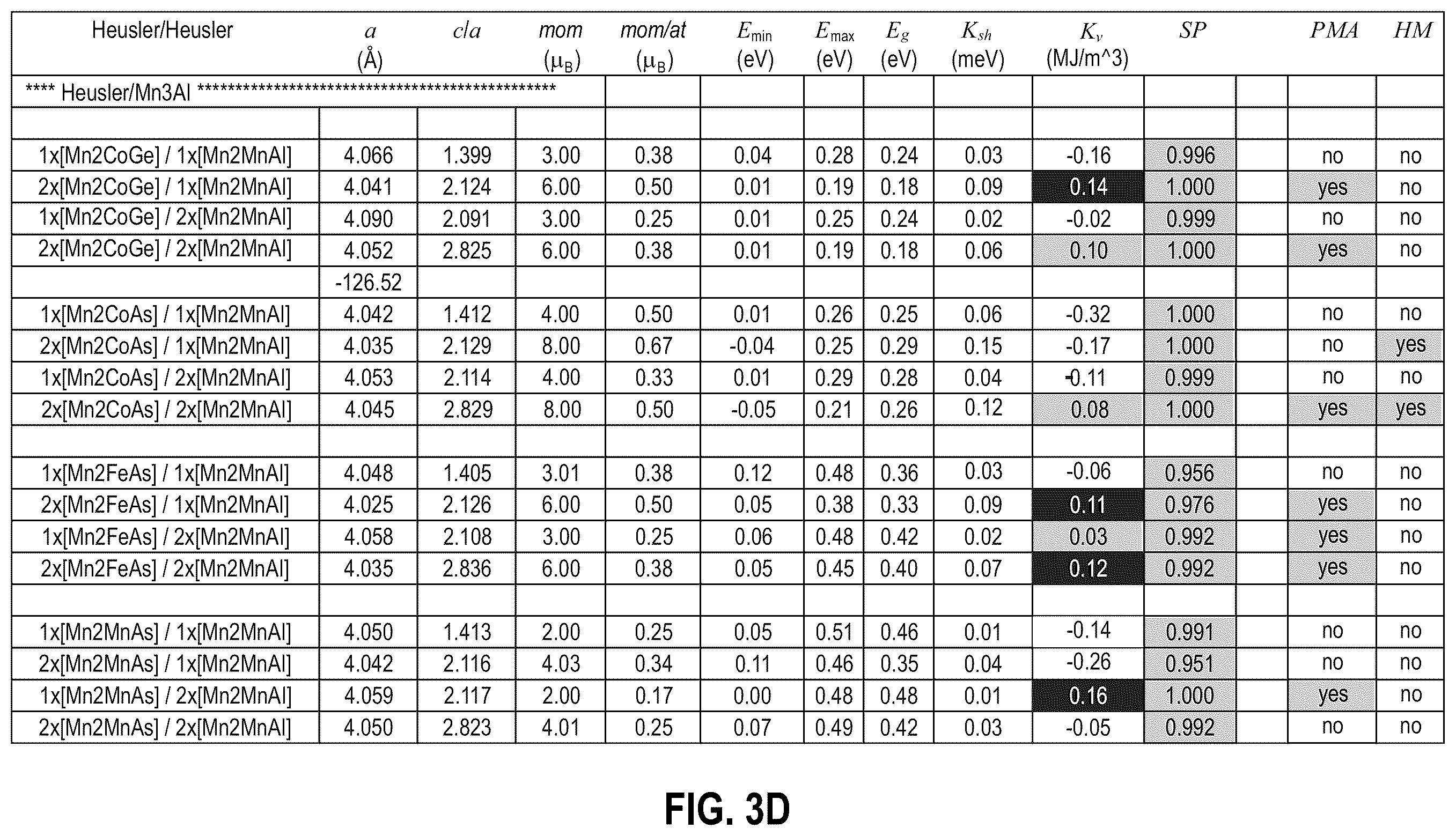 Patent US12581868 Figure 6 – Half metallic Heusler multilayers with perpendicular magnetic anisotropy