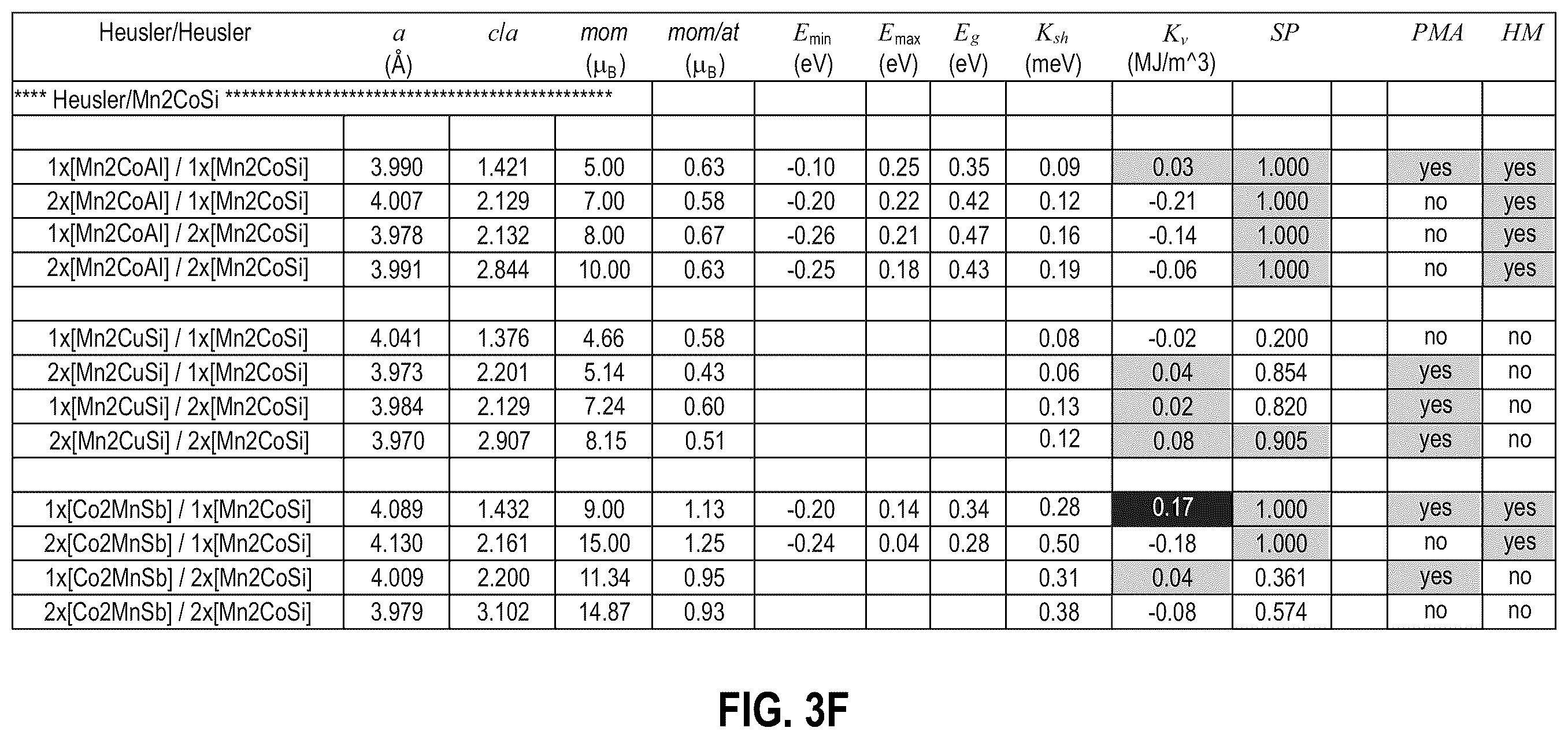 Patent US12581868 Figure 8 – Half metallic Heusler multilayers with perpendicular magnetic anisotropy