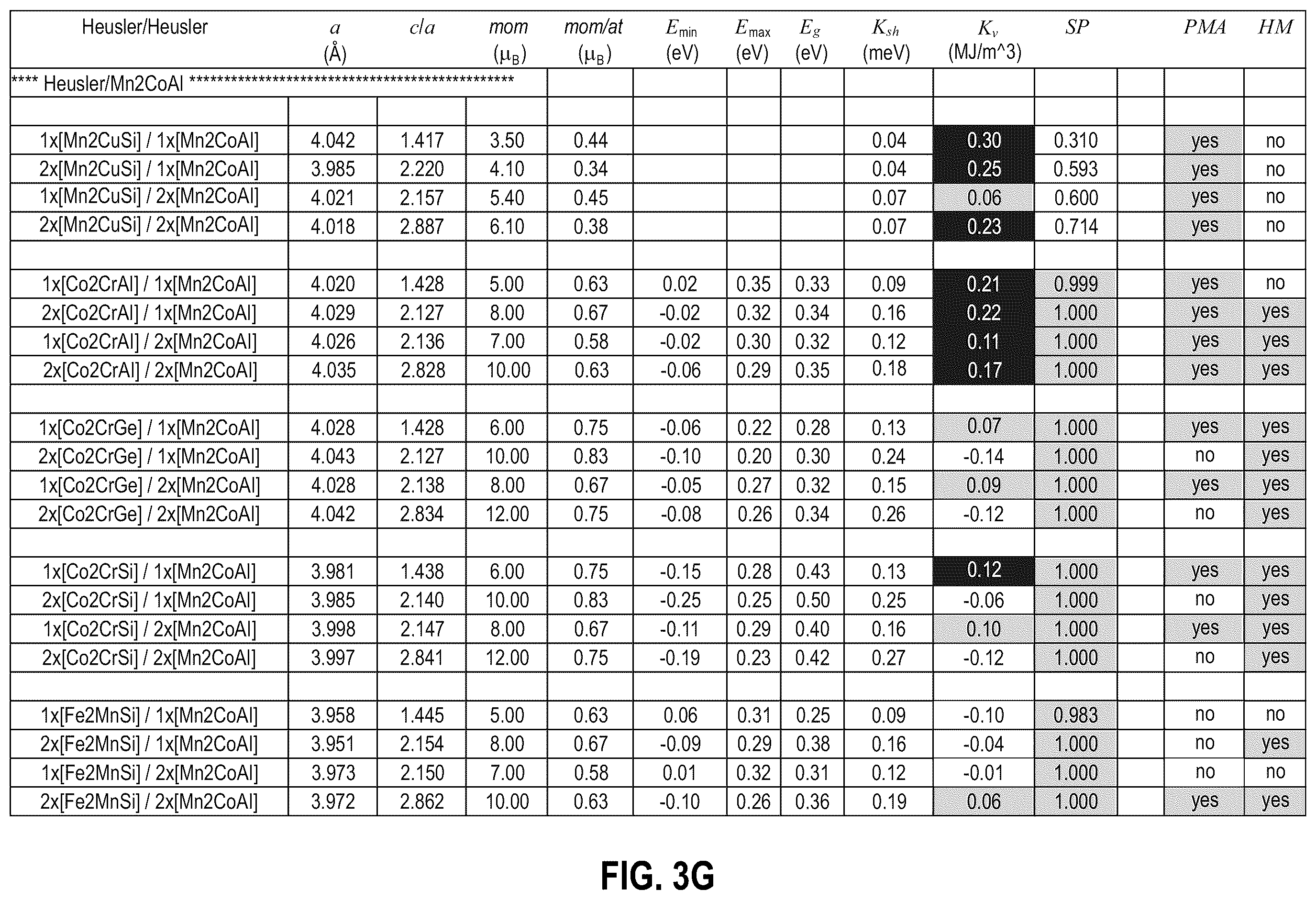 Patent US12581868 Figure 9 – Half metallic Heusler multilayers with perpendicular magnetic anisotropy