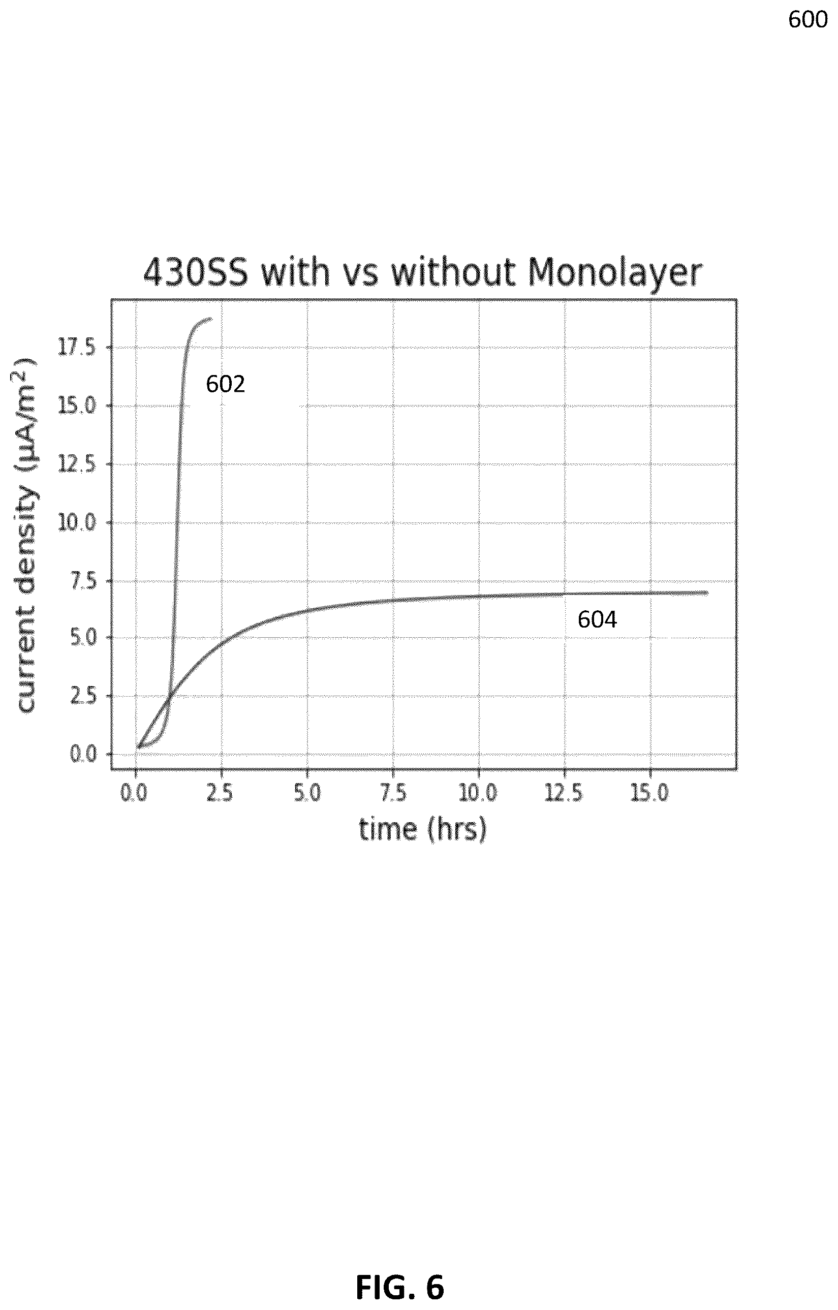 Patent US12583015 Figure 6 – Methods for self-assembling monolayers to mitigate hydrogen permeation