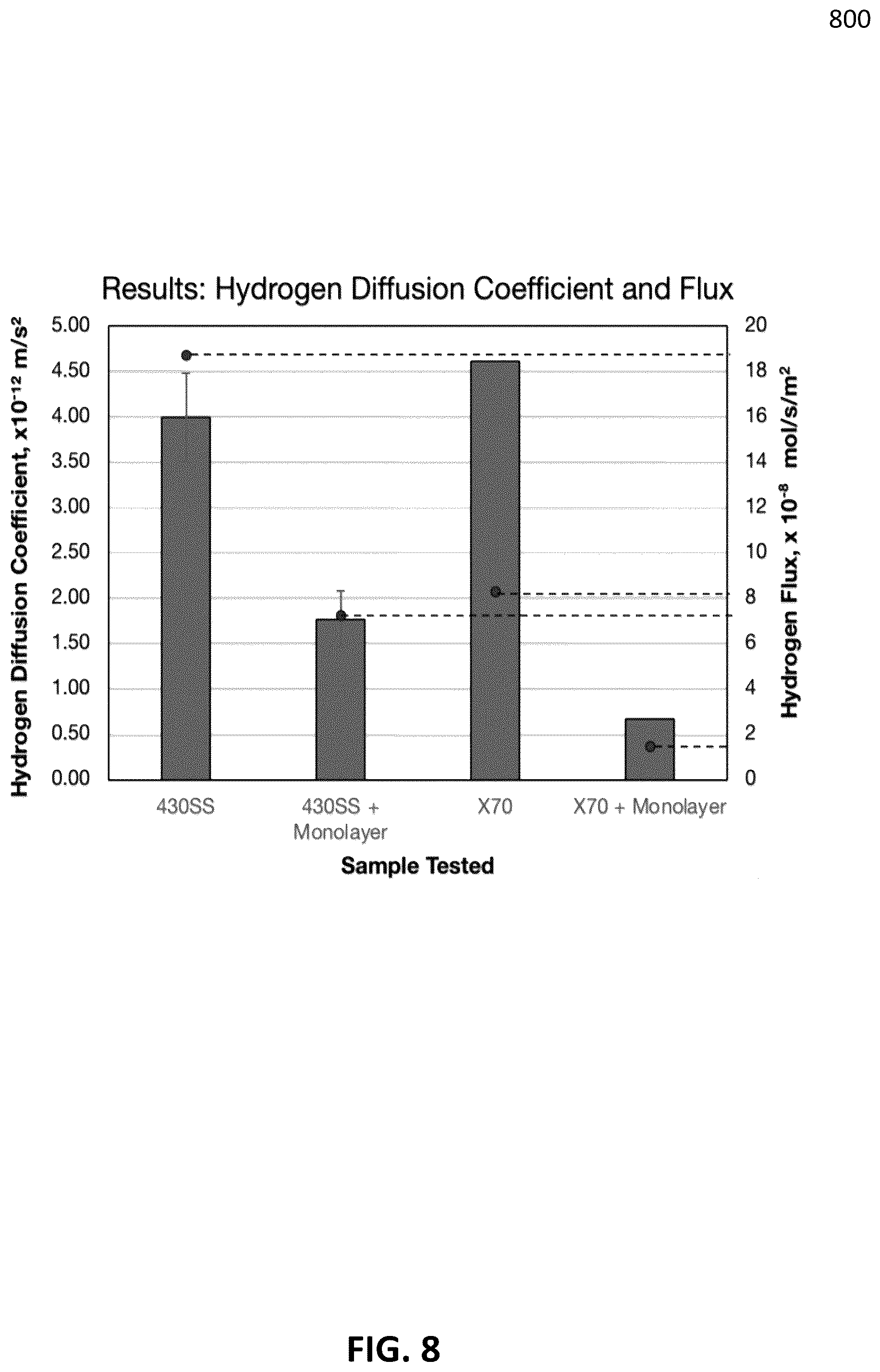 Patent US12583015 Figure 8 – Methods for self-assembling monolayers to mitigate hydrogen permeation