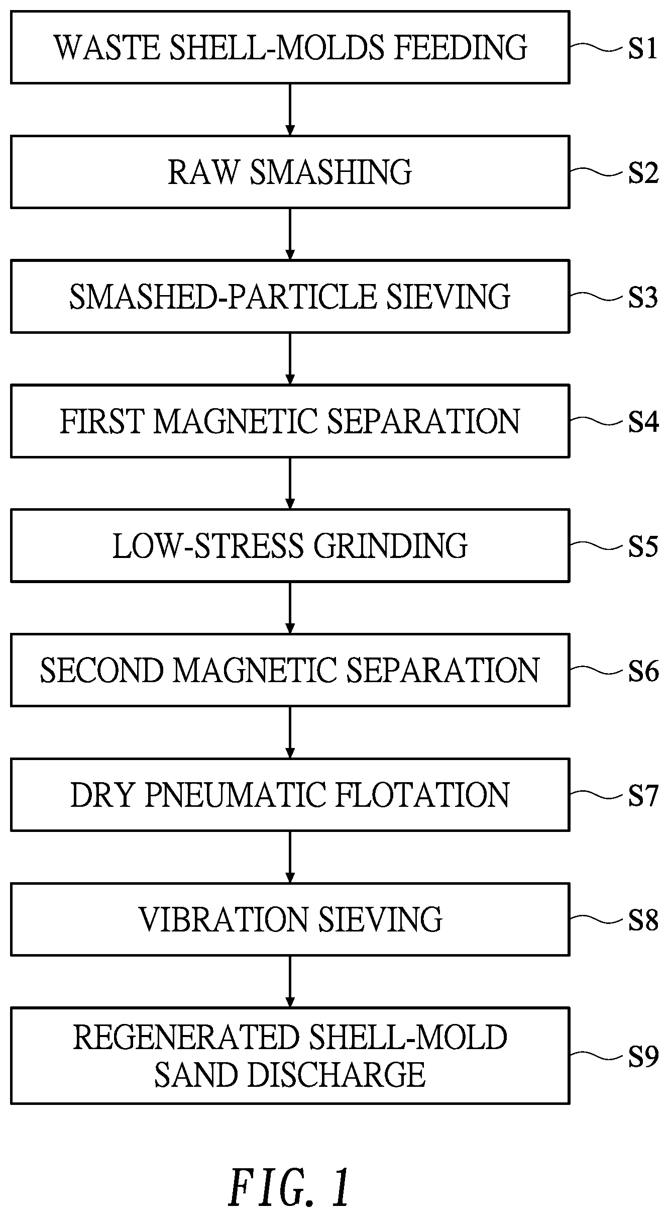 Patent US12583030 Figure 1 – Regeneration treatment method of waste shell-mold and system thereof