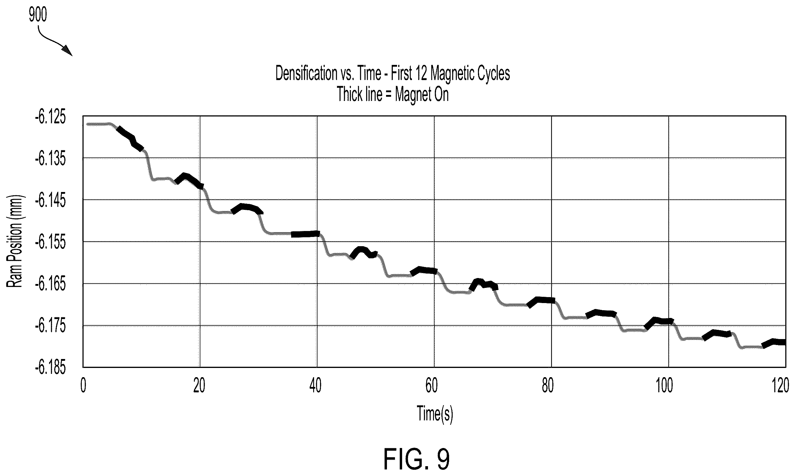 Patent US12583031 Figure 9 – Method for densification of powdered material using thermal cycling and magnetic cycling