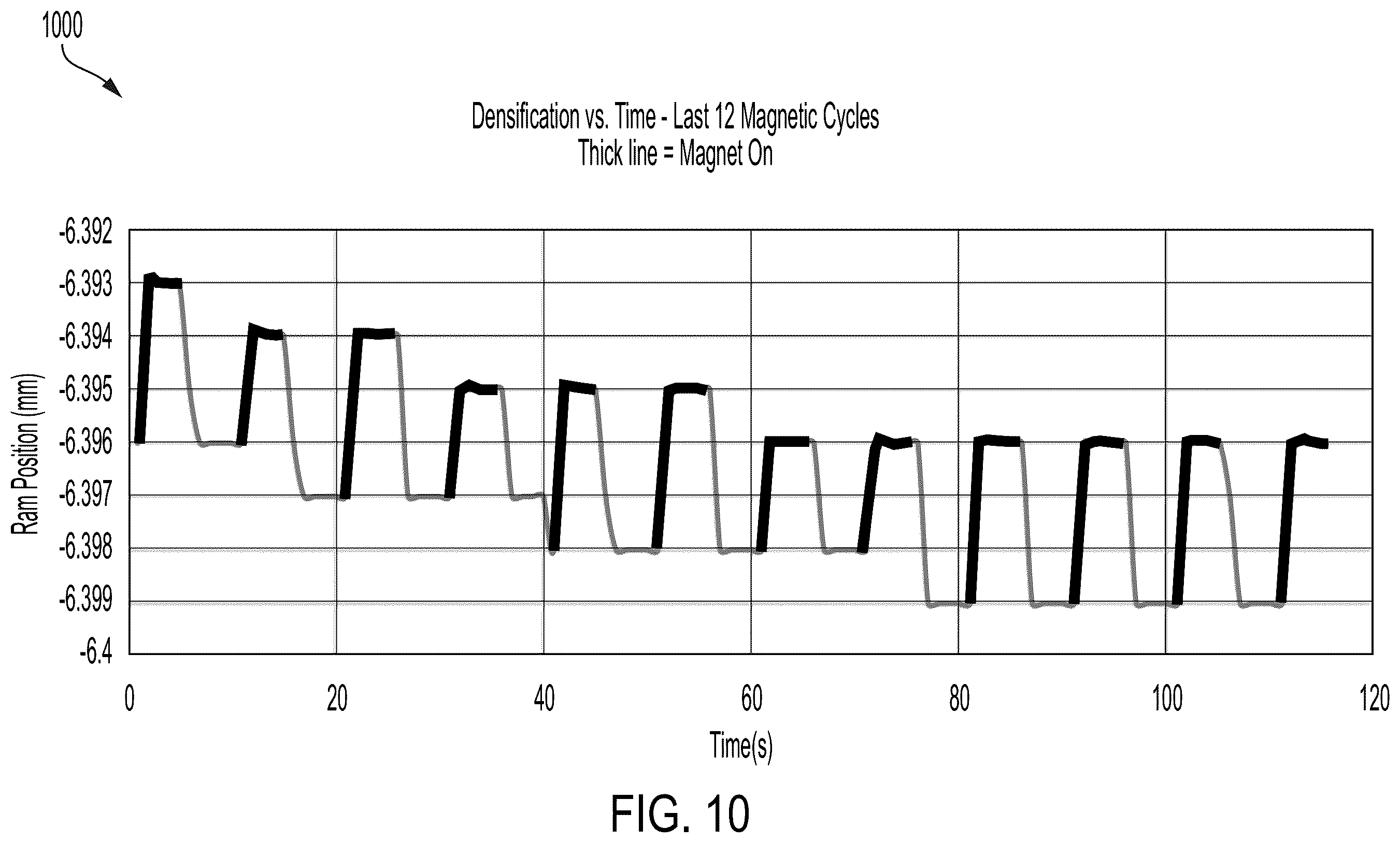 Patent US12583031 Figure 10 – Method for densification of powdered material using thermal cycling and magnetic cycling