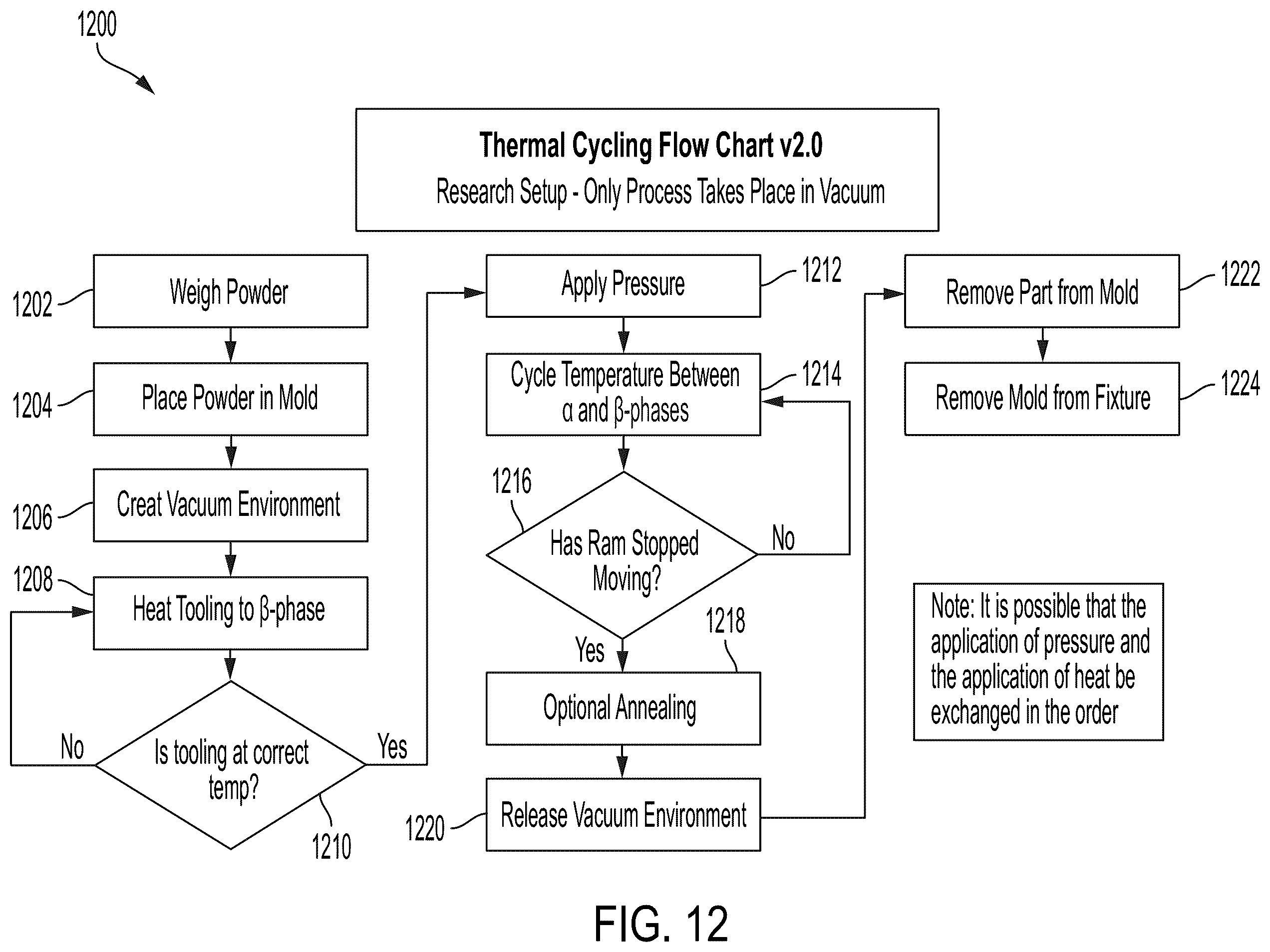 Patent US12583031 Figure 12 – Method for densification of powdered material using thermal cycling and magnetic cycling