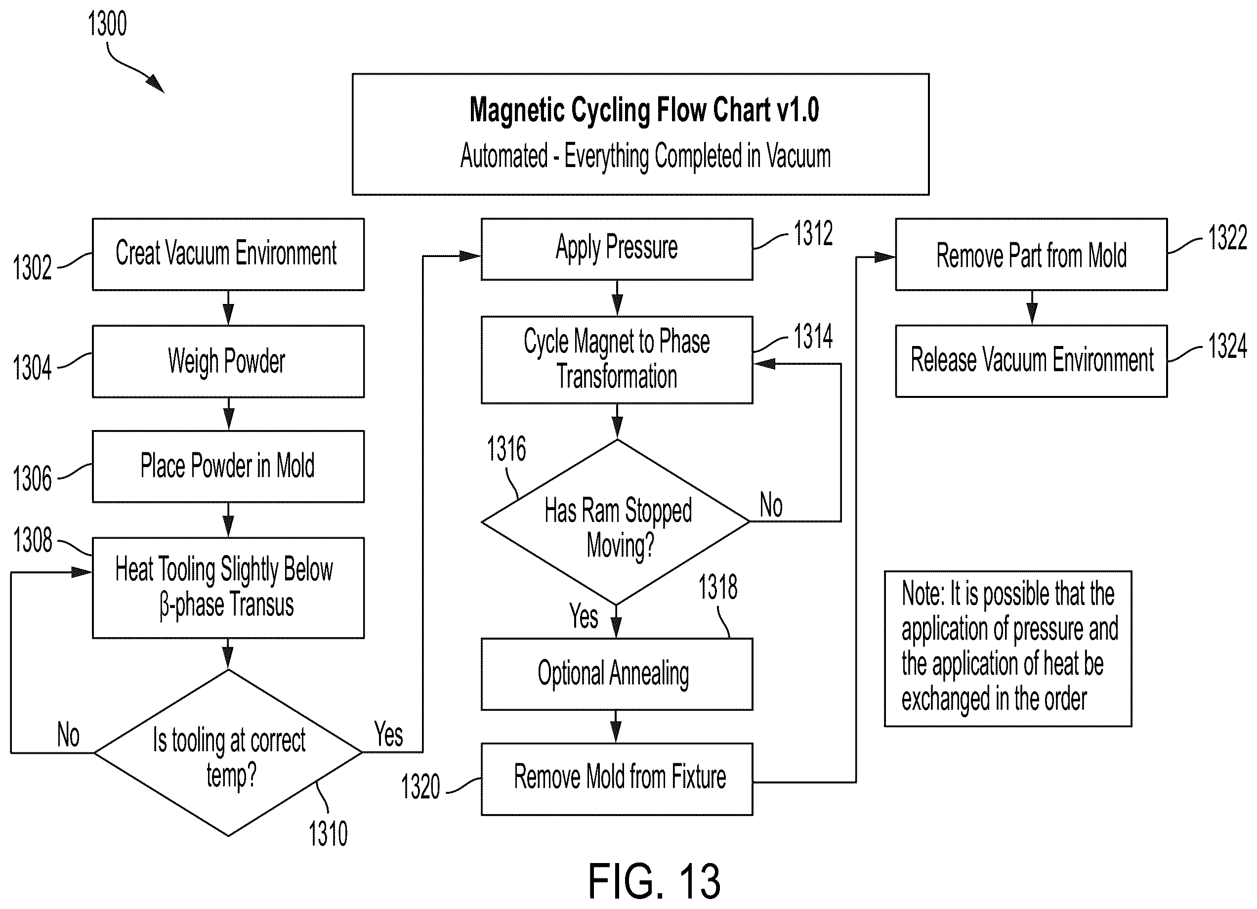 Patent US12583031 Figure 13 – Method for densification of powdered material using thermal cycling and magnetic cycling
