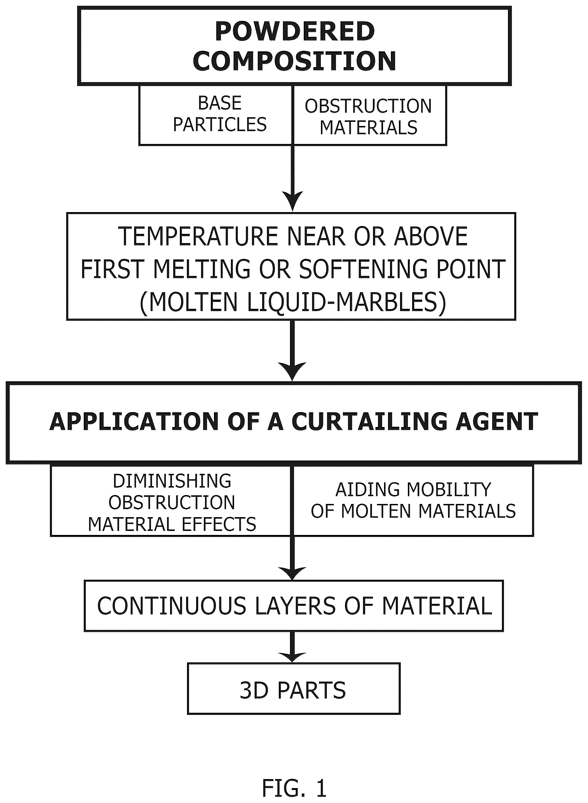 Patent US12583175 Figure 1 – Molten liquid-marbles and curtailing agent for forming 3D parts