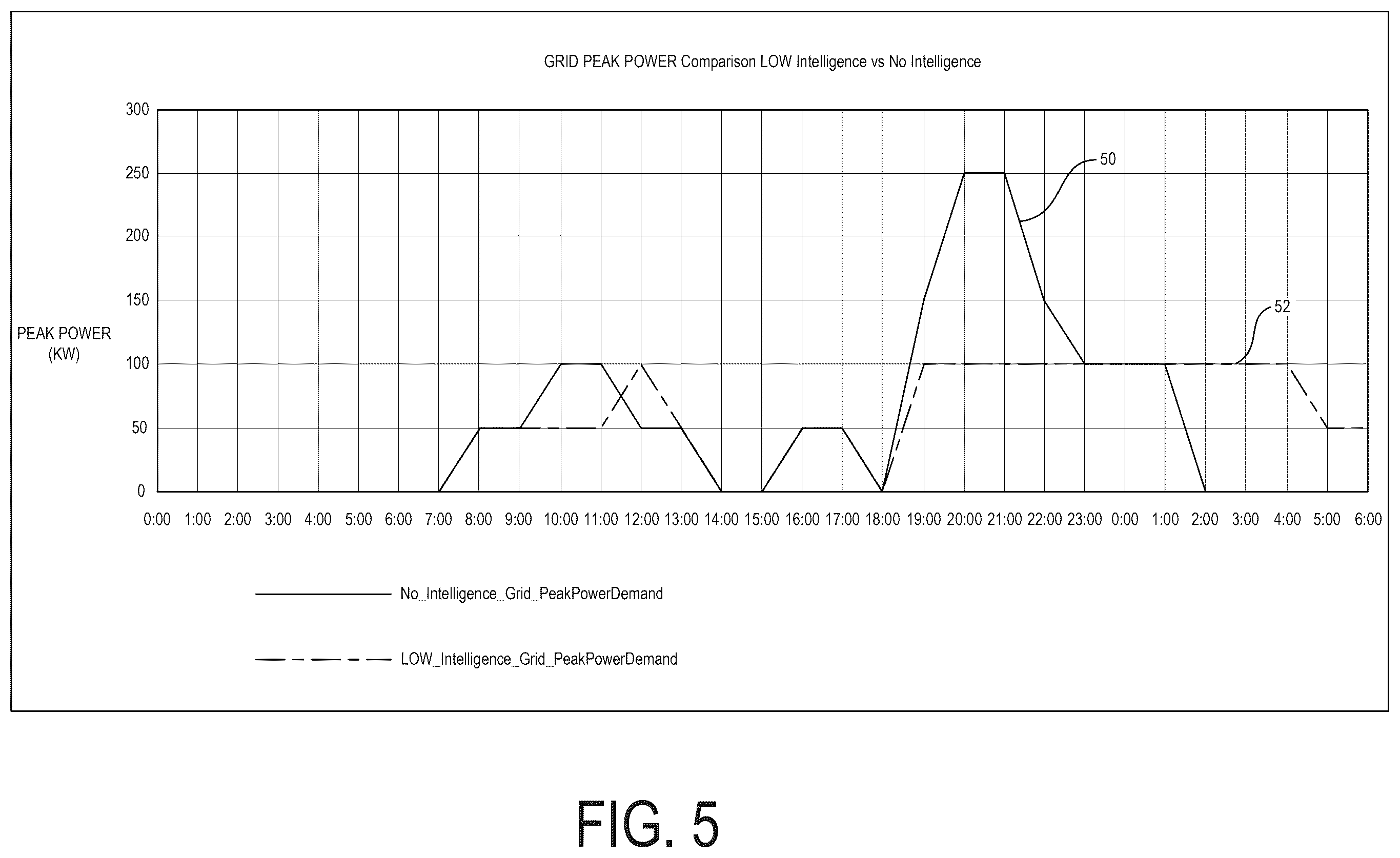 Patent US12583354 Figure 5 – Charger peak power optimization for fleet depot