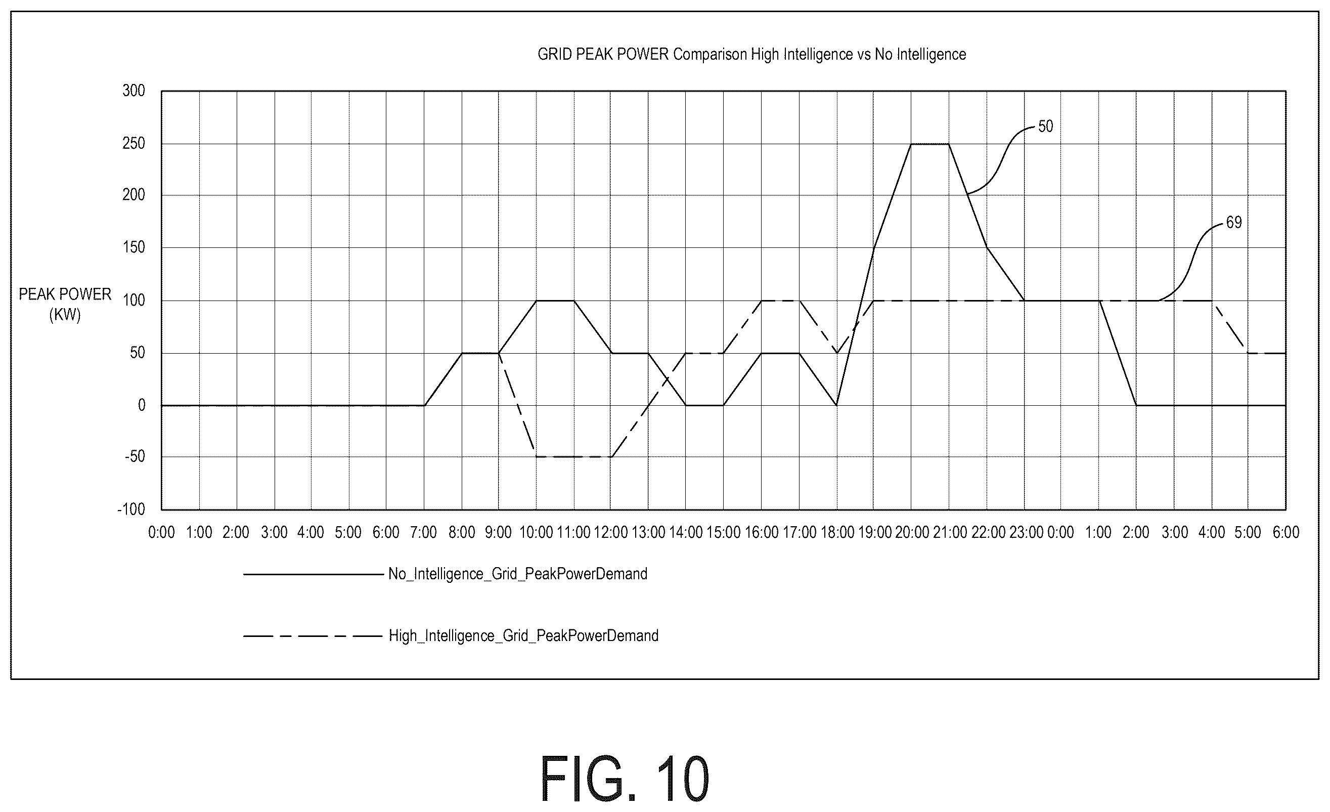 Patent US12583354 Figure 10 – Charger peak power optimization for fleet depot