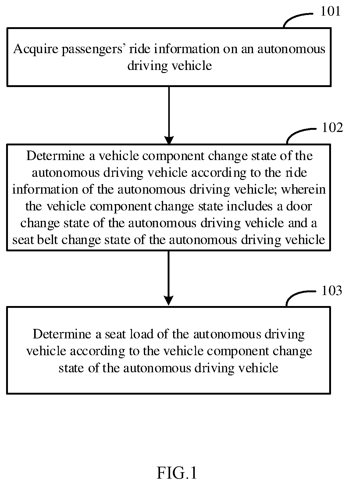 Patent US12583478 Figure 1 – Autonomous driving vehicle occupancy detection method, apparatus, electronic device, and readable storage medium based on the state vehicle door and seat belt
