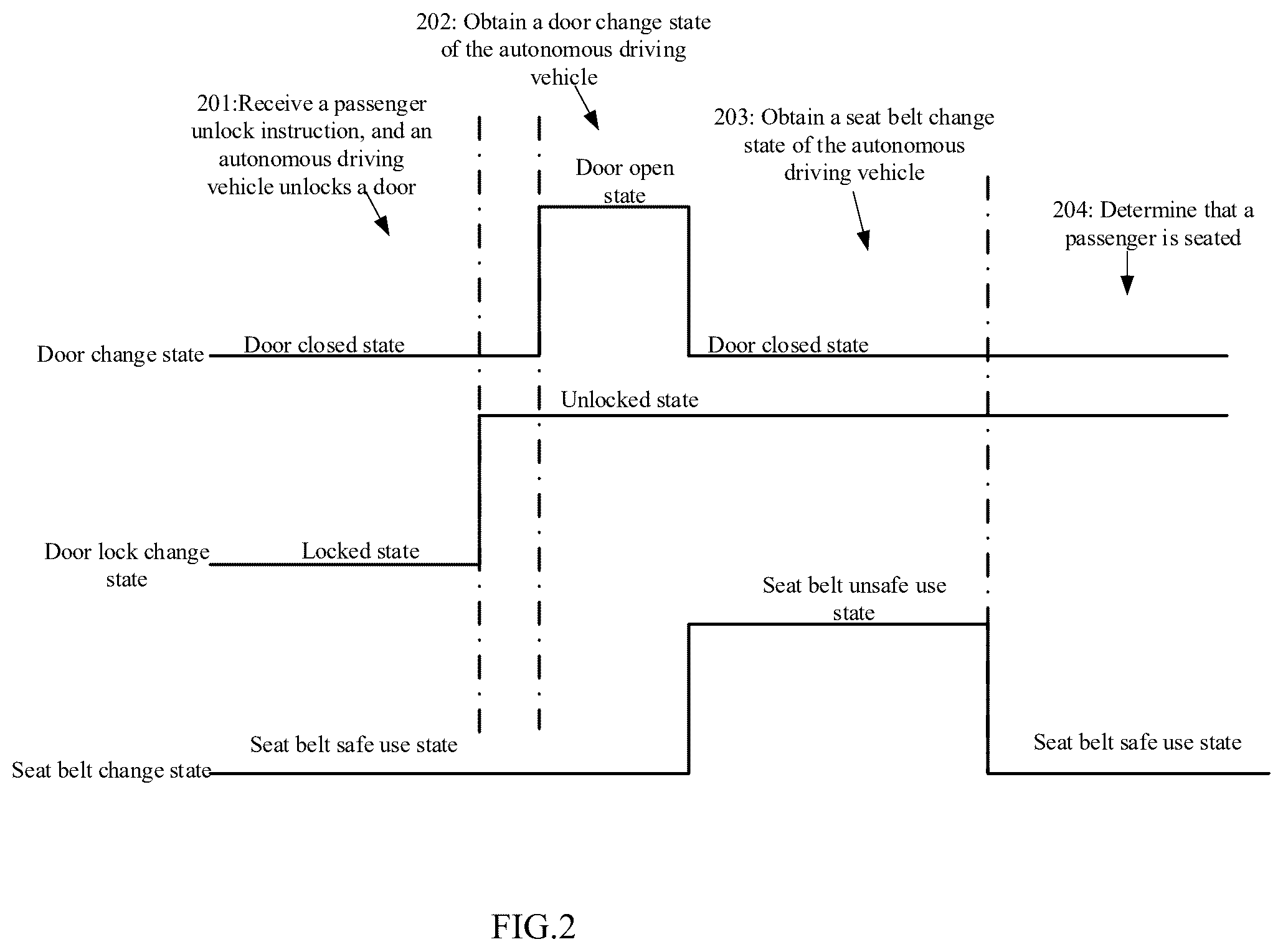 Patent US12583478 Figure 2 – Autonomous driving vehicle occupancy detection method, apparatus, electronic device, and readable storage medium based on the state vehicle door and seat belt