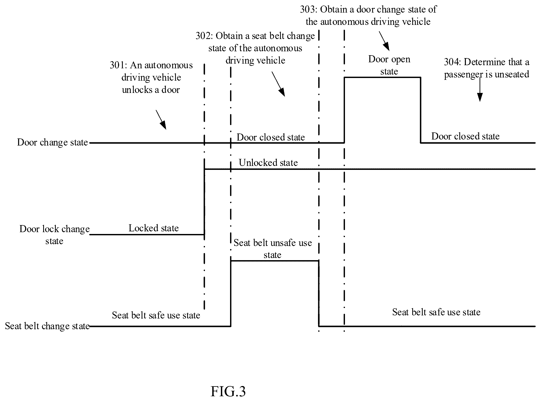 Patent US12583478 Figure 3 – Autonomous driving vehicle occupancy detection method, apparatus, electronic device, and readable storage medium based on the state vehicle door and seat belt