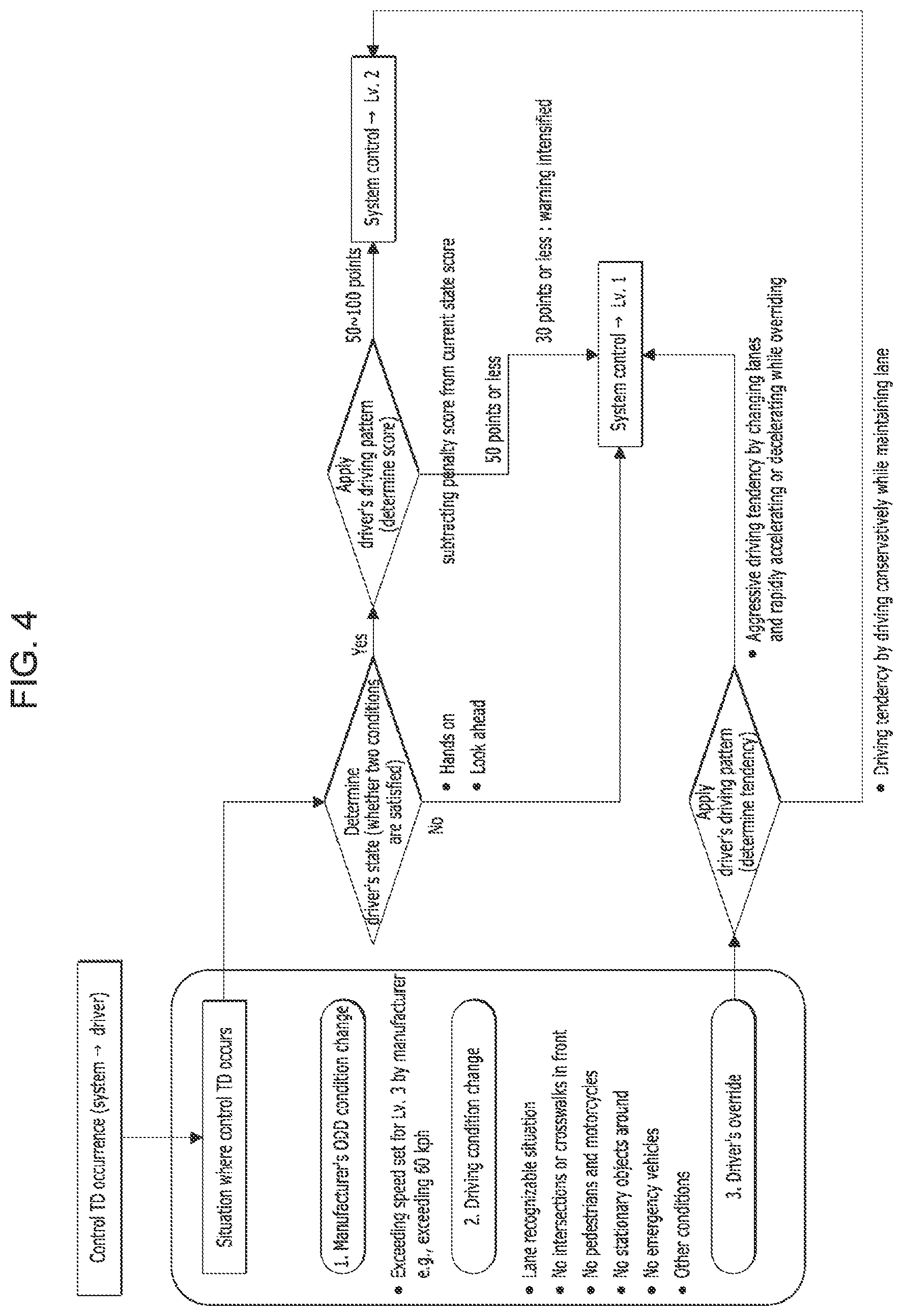 Patent US12583483 Figure 4 – System and method for converting driving control rights in autonomous vehicles