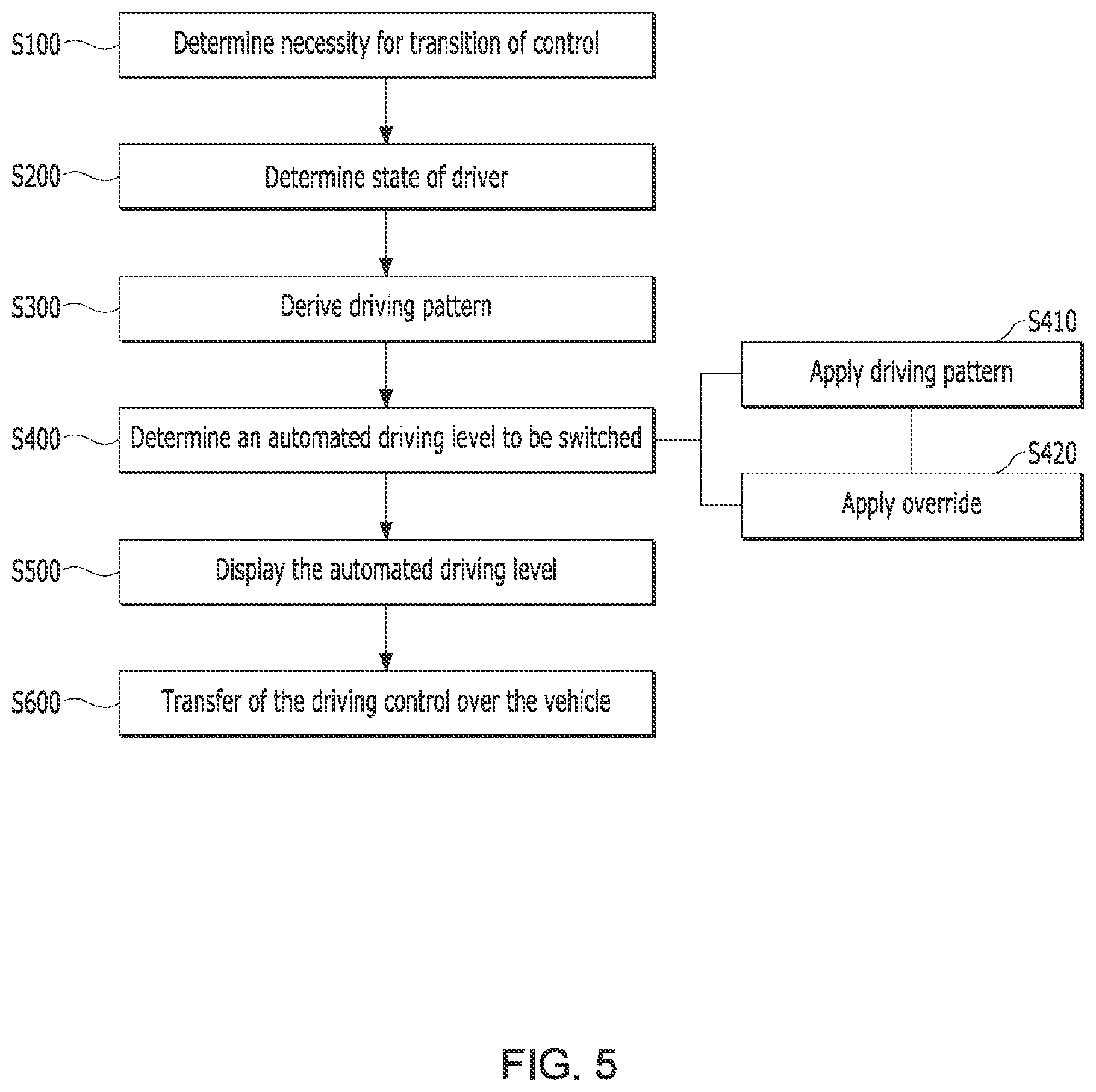 Patent US12583483 Figure 5 – System and method for converting driving control rights in autonomous vehicles