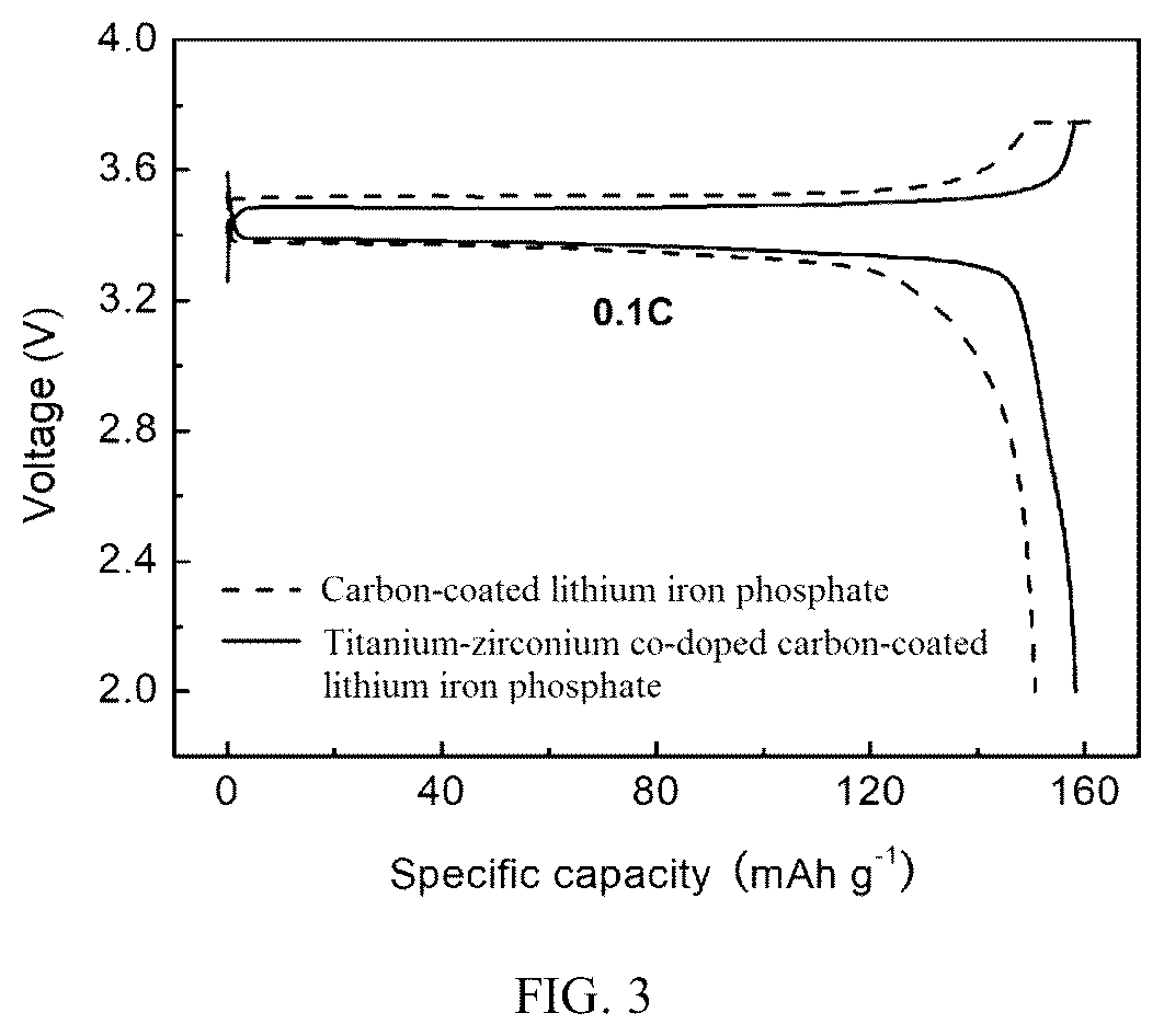 Patent US12583749 Figure 2 – Titanium-zirconium co-doped carbon-coated lithium iron phosphate material and production method and use thereof