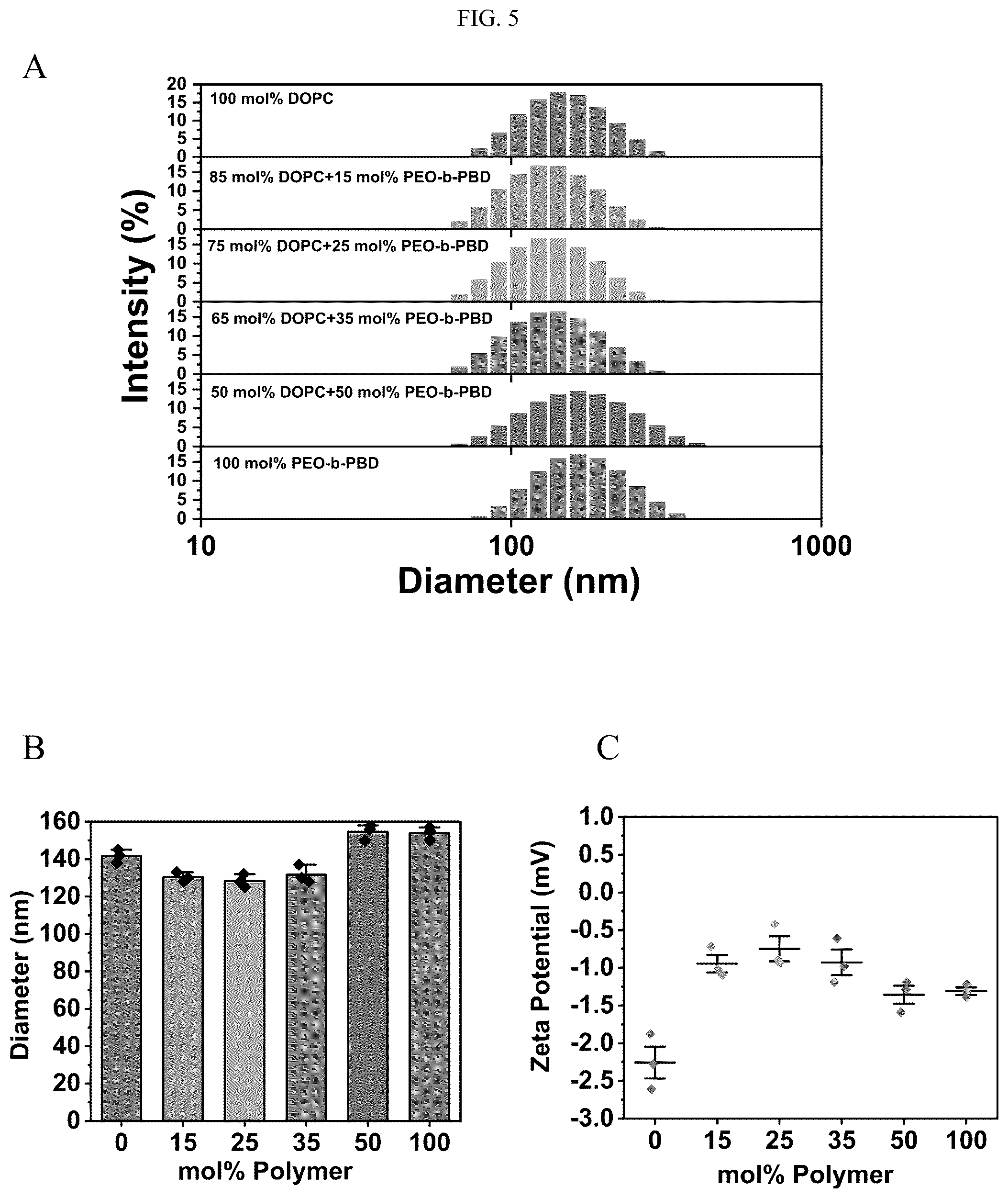 Patent US12583885 Figure 5 – Compositions of hybrid supported lipid bilayers and methods for producing