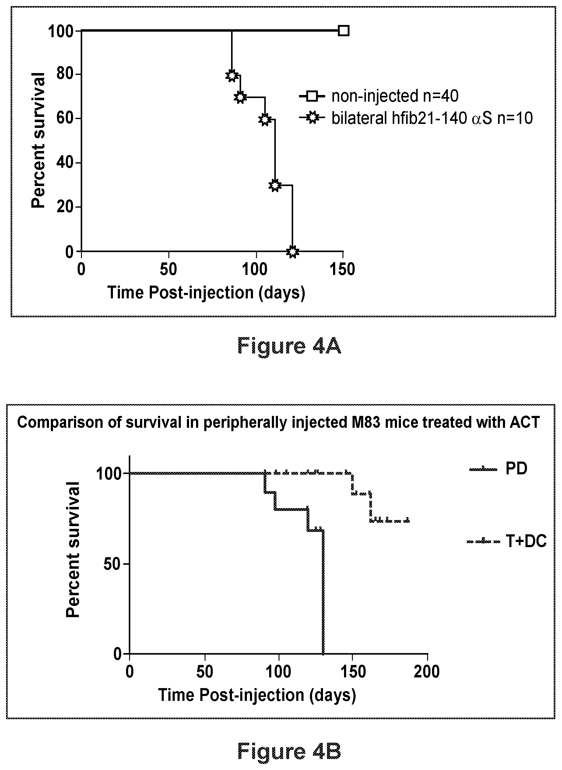 Patent US12583894 Figure 4 – Materials and methods for the treatment of Lewy body disorders