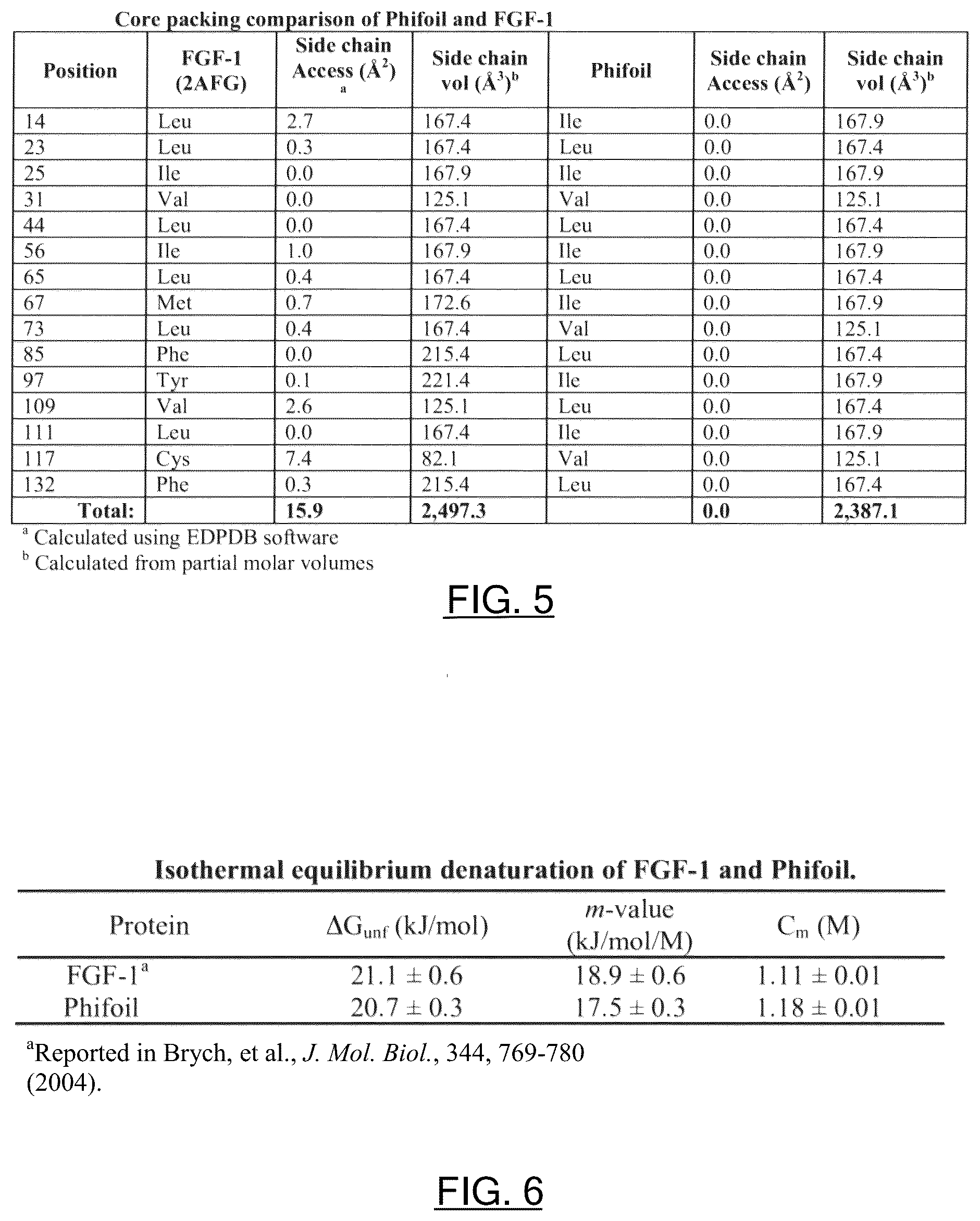 Patent US12583897 Figure 4 – Synthetic foldable proteins generated from peptide segments of folding nuclei of reference proteins