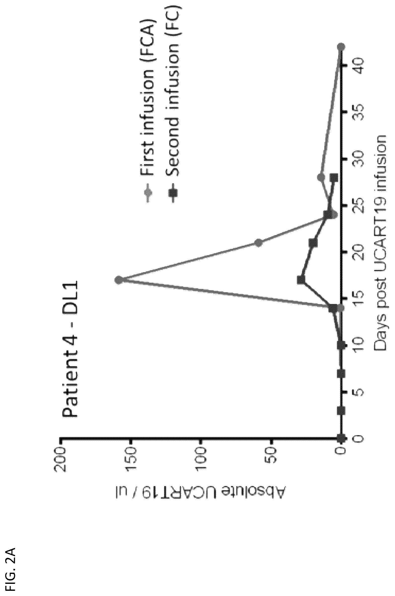Patent US12583905 Figure 2 – Methods and compositions for dosing of allogeneic chimeric antigen receptor T cells