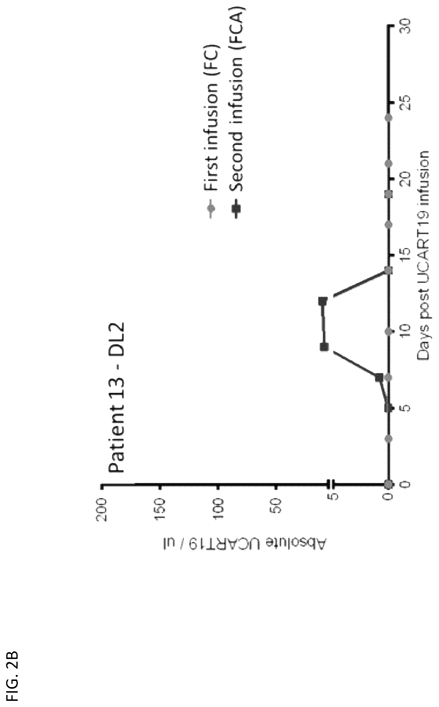 Patent US12583905 Figure 3 – Methods and compositions for dosing of allogeneic chimeric antigen receptor T cells