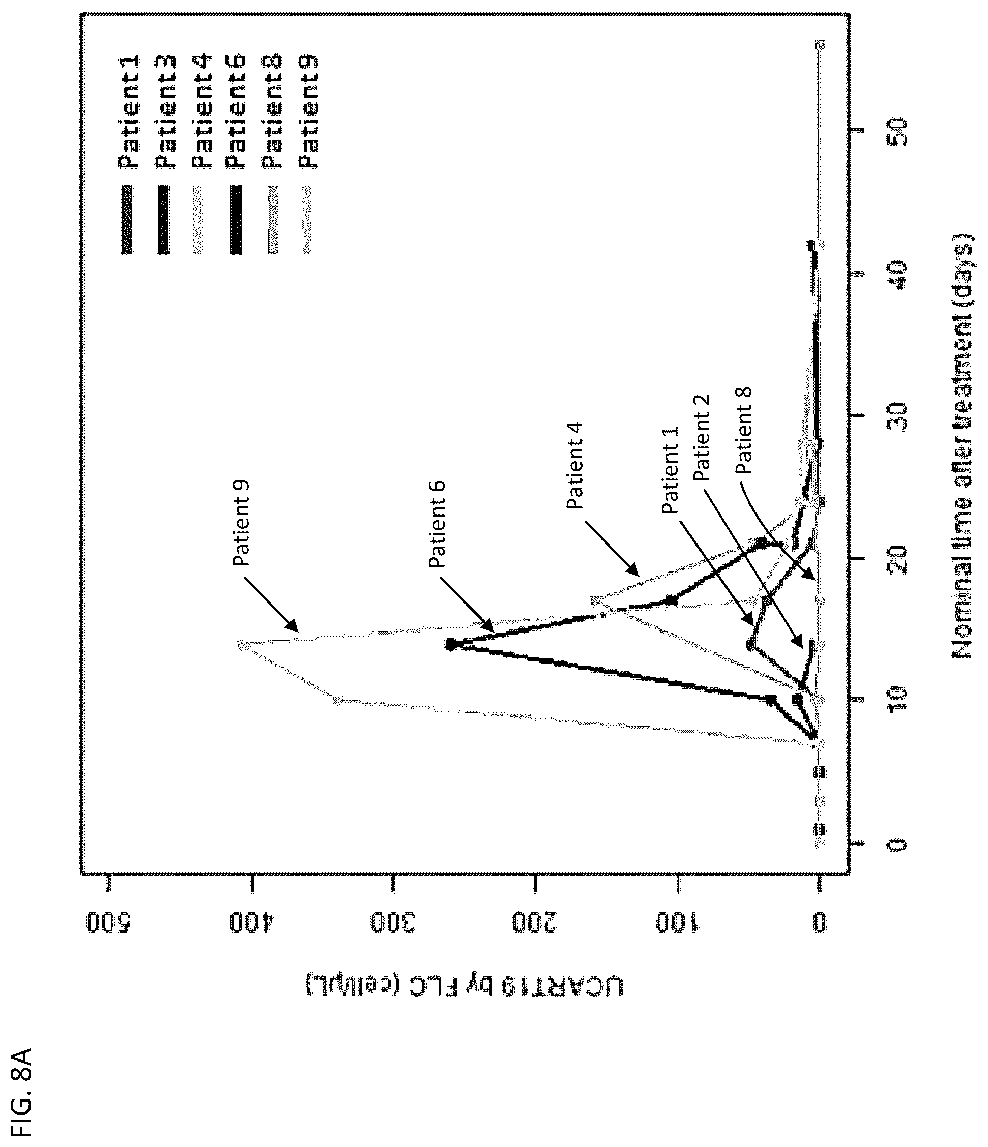 Patent US12583905 Figure 13 – Methods and compositions for dosing of allogeneic chimeric antigen receptor T cells