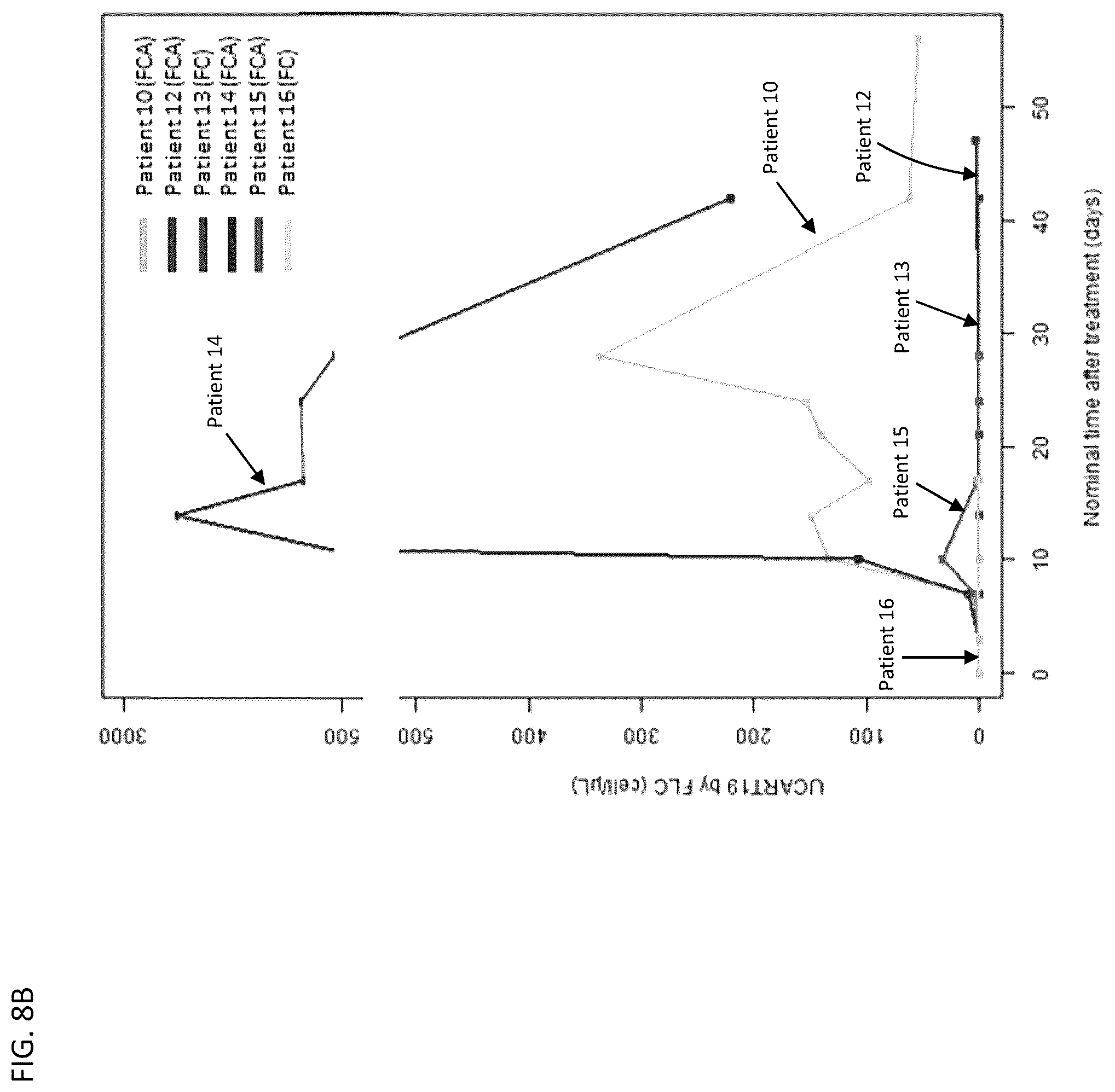 Patent US12583905 Figure 14 – Methods and compositions for dosing of allogeneic chimeric antigen receptor T cells