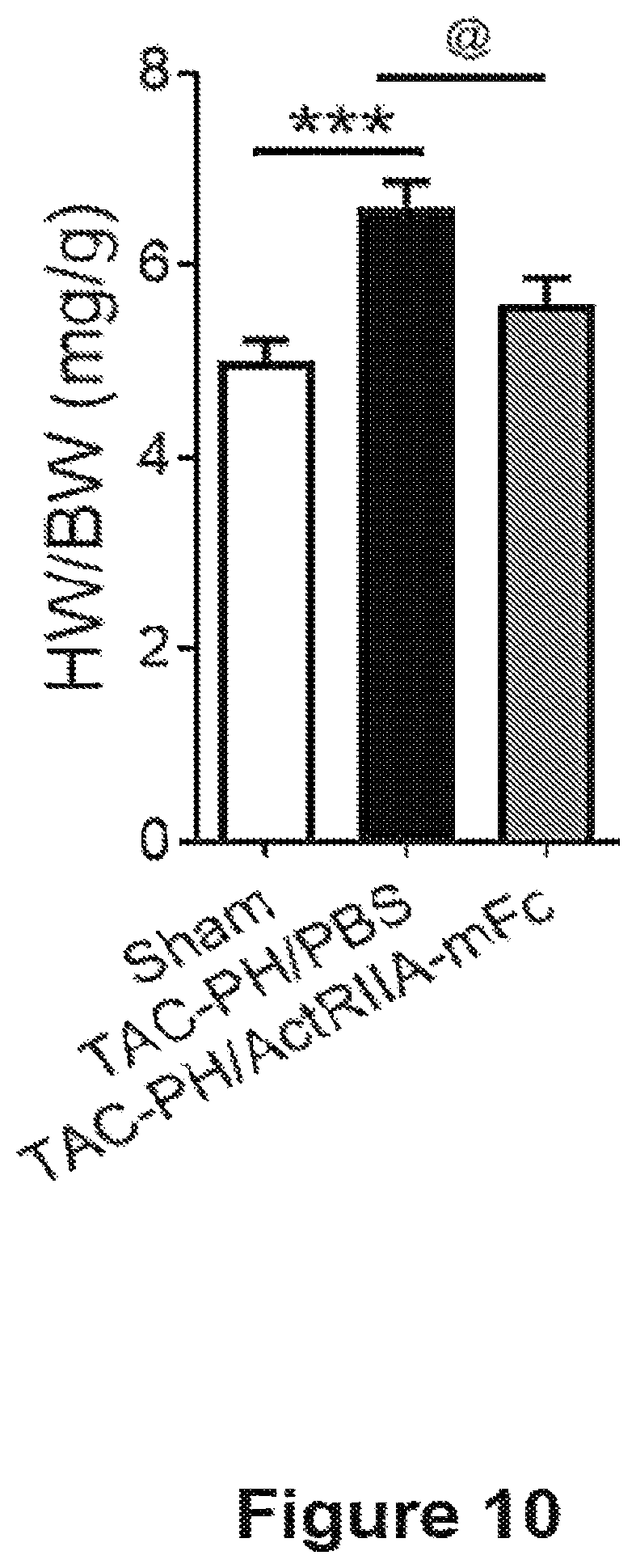 Patent US12583906 Figure 10 – Actrii proteins and use in treating post-capillary pulmonary hypertension