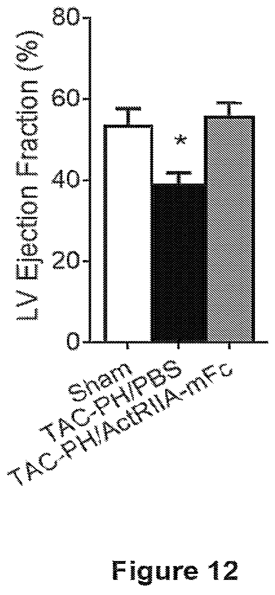 Patent US12583906 Figure 12 – Actrii proteins and use in treating post-capillary pulmonary hypertension