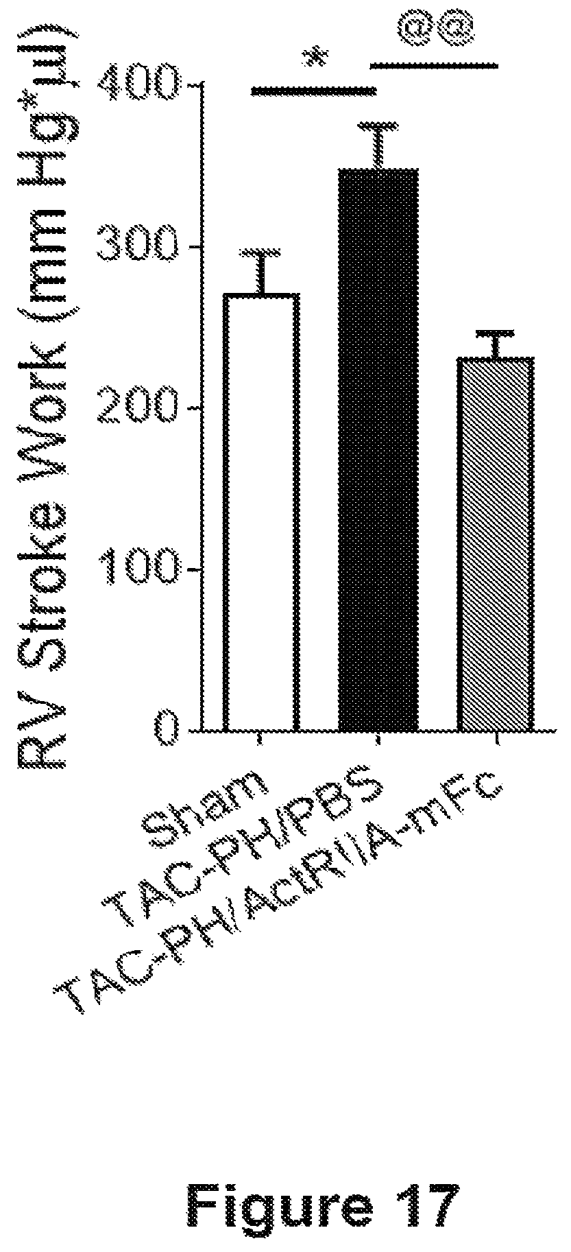 Patent US12583906 Figure 17 – Actrii proteins and use in treating post-capillary pulmonary hypertension