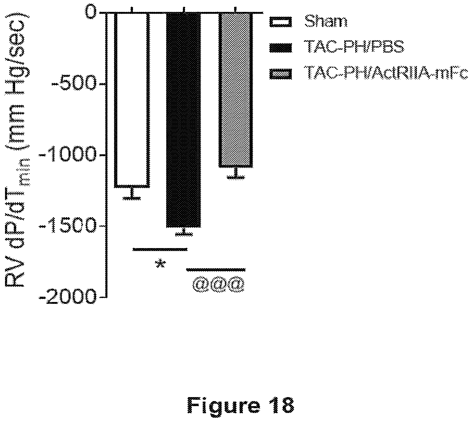 Patent US12583906 Figure 18 – Actrii proteins and use in treating post-capillary pulmonary hypertension